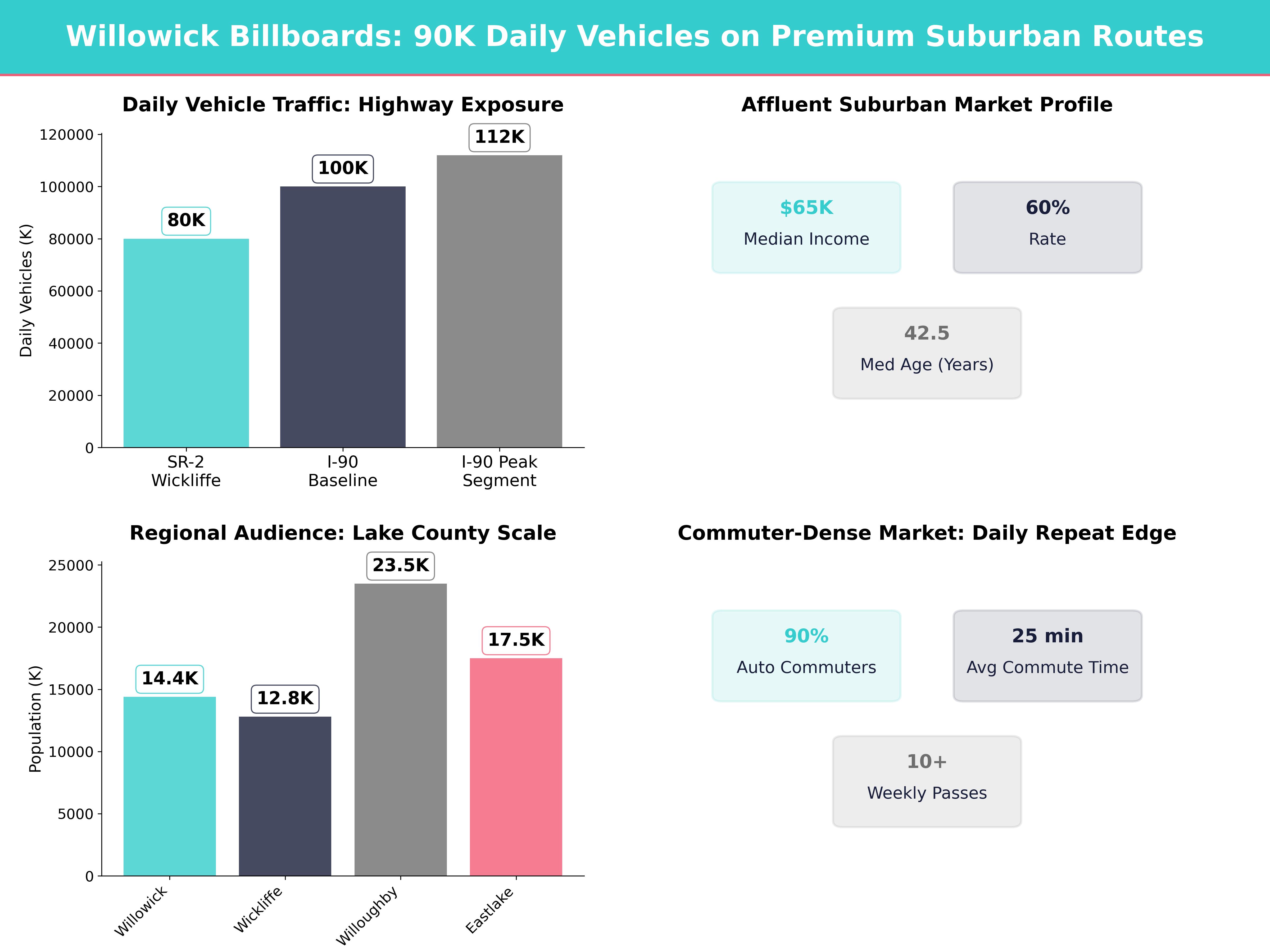 Infographic showing key insights and demographics for Ohio, Willowick