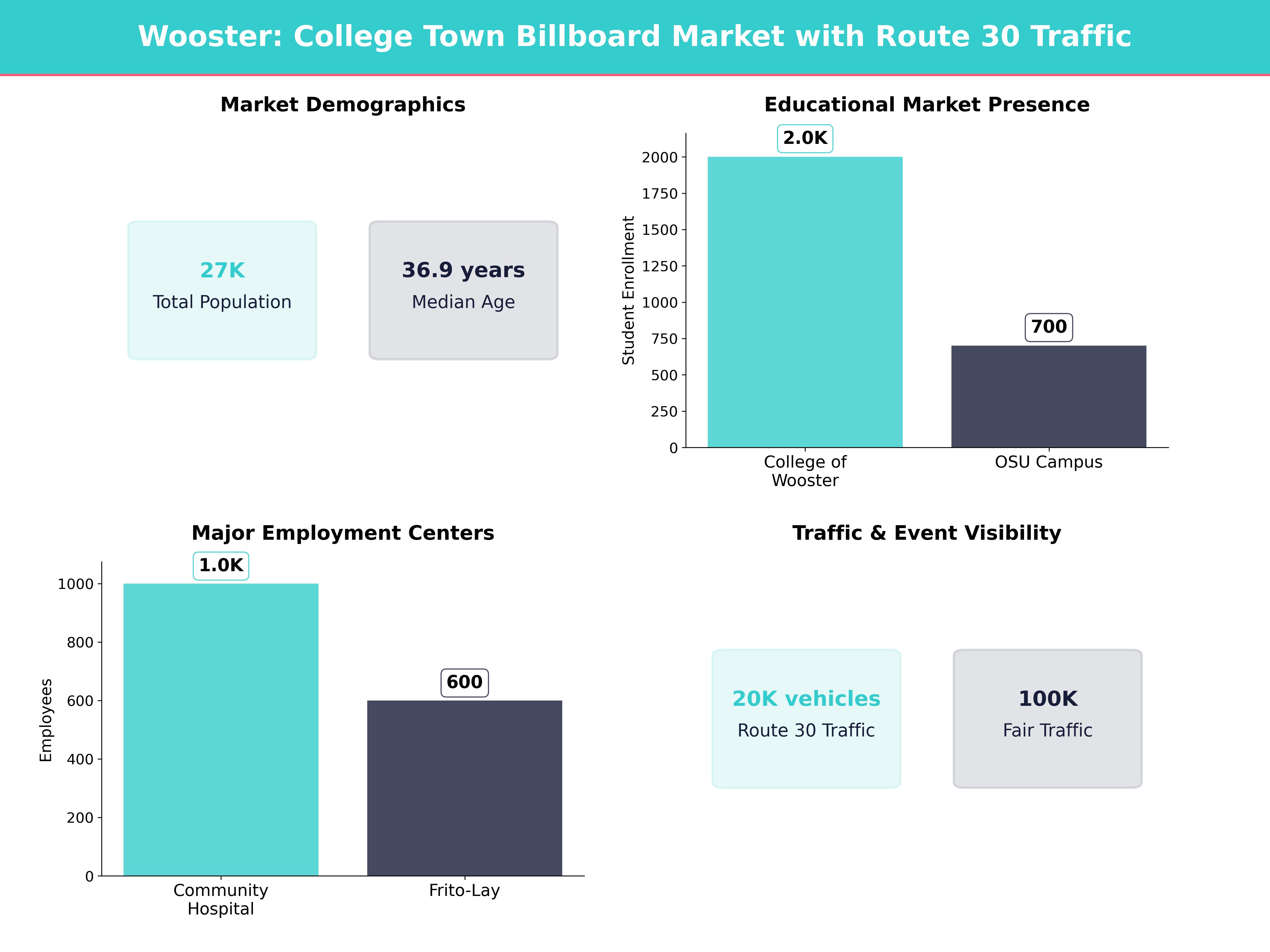 Infographic showing key insights and demographics for Ohio, Wooster