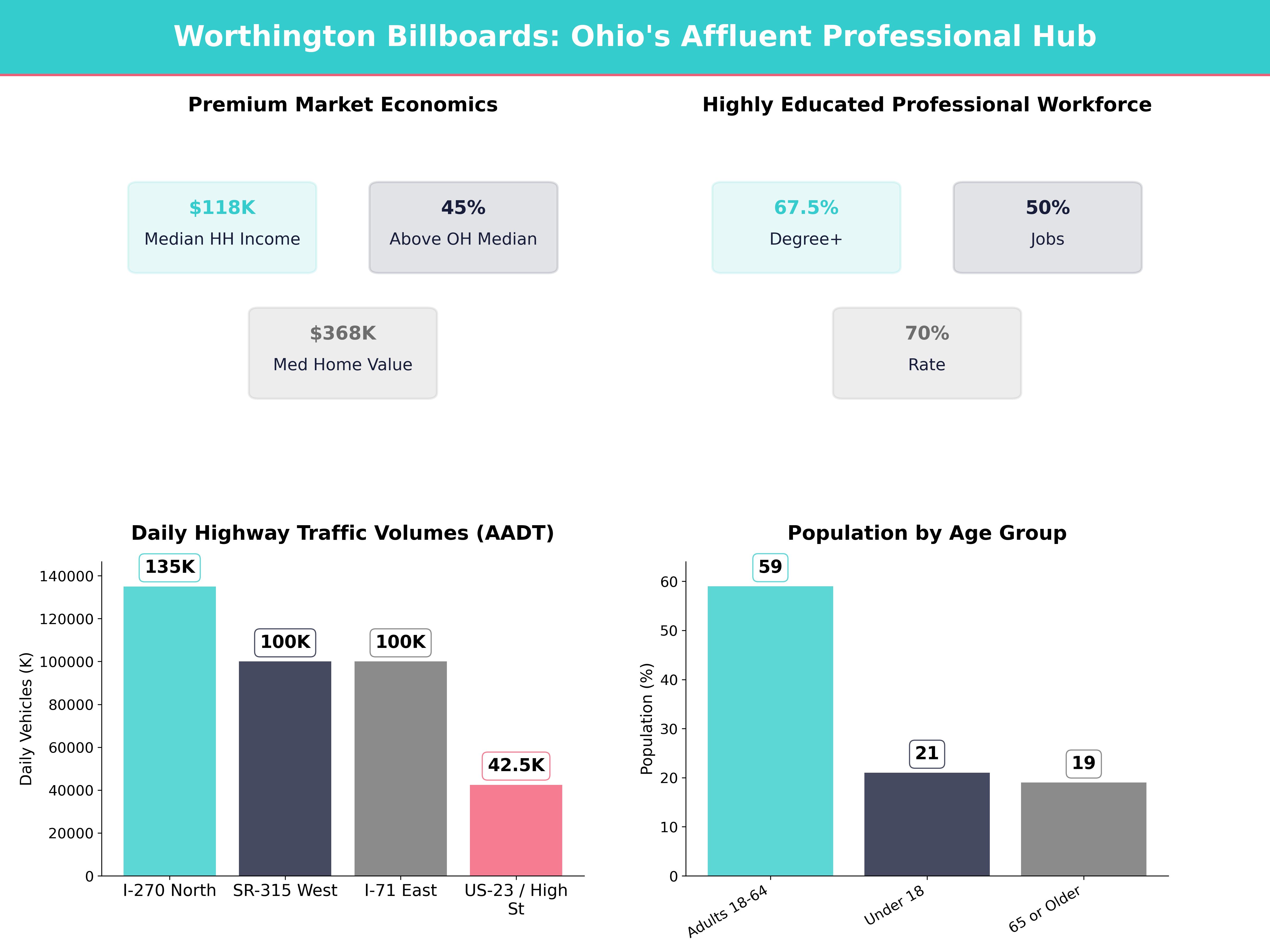 Infographic showing key insights and demographics for Ohio, Worthington