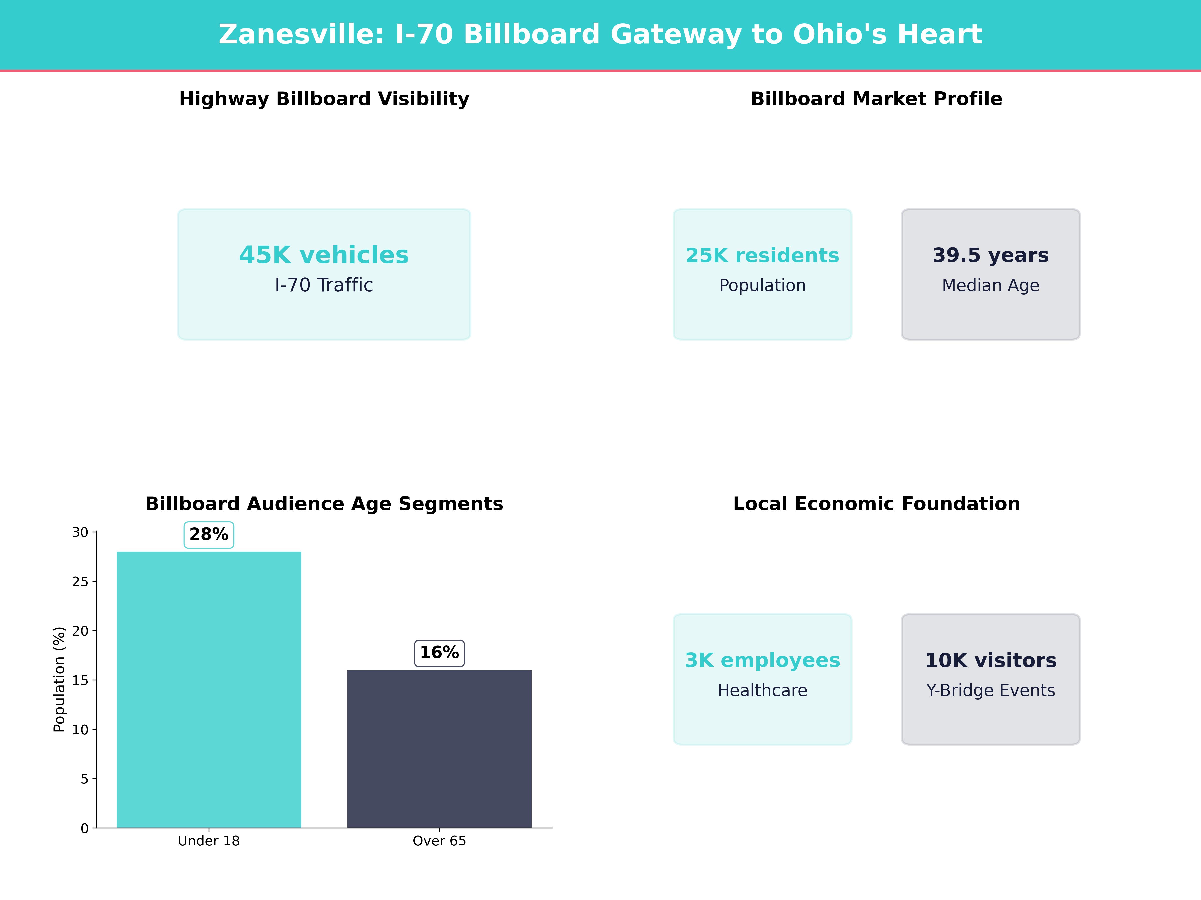 Infographic showing key insights and demographics for Ohio, Zanesville