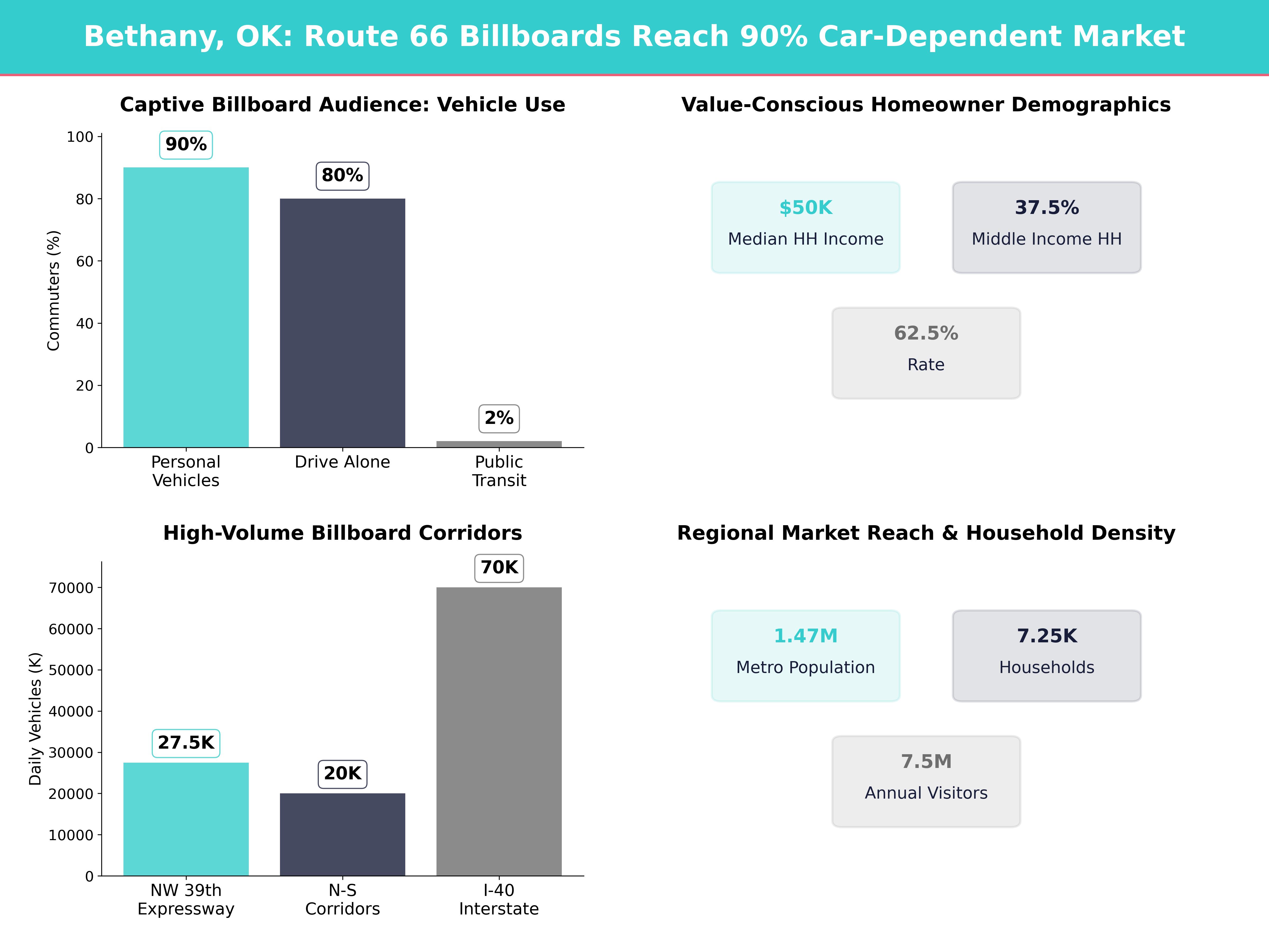 Infographic showing key insights and demographics for Oklahoma, Bethany