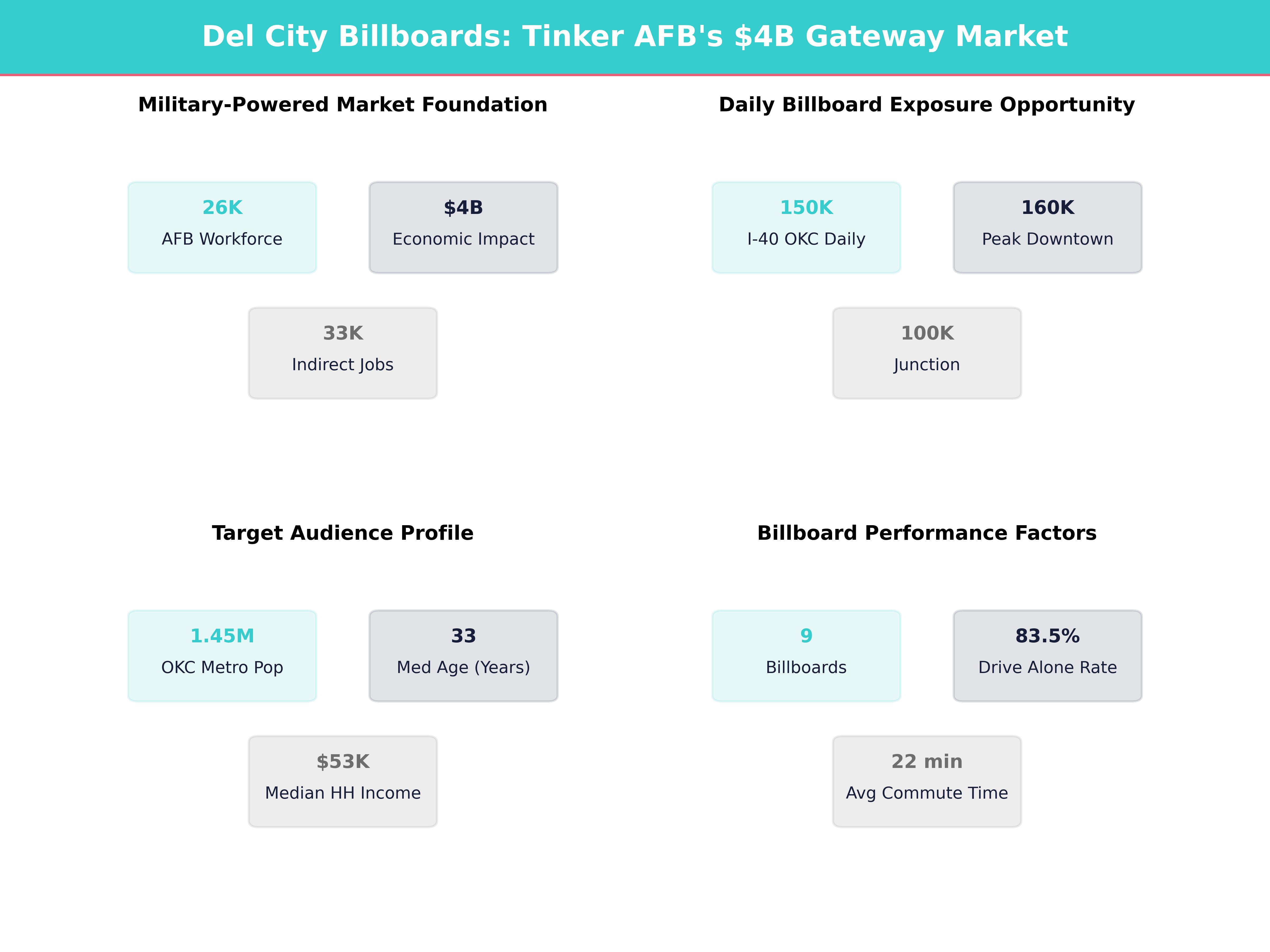 Infographic showing key insights and demographics for Oklahoma, Del City
