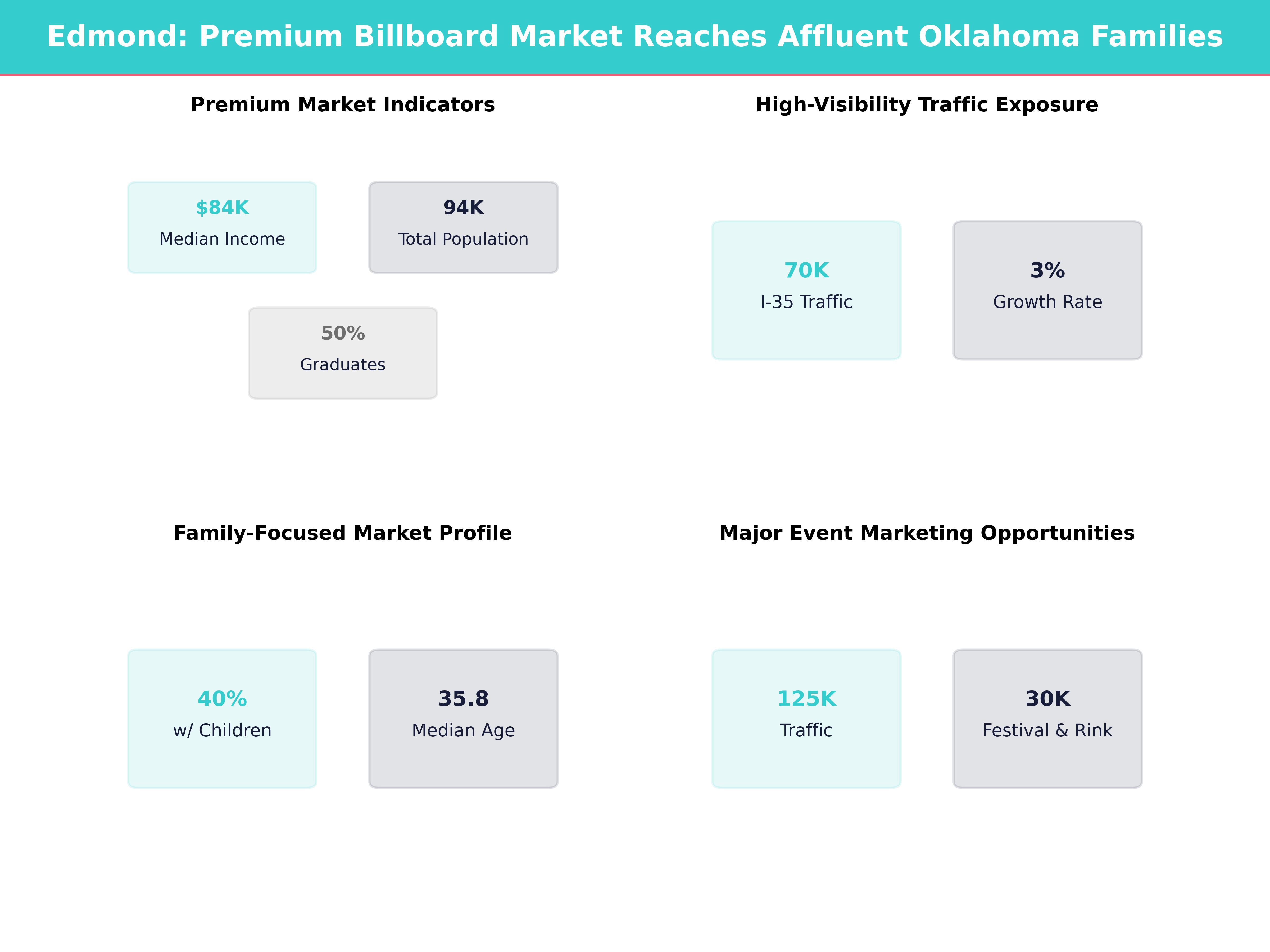 Infographic showing key insights and demographics for Oklahoma, Edmond