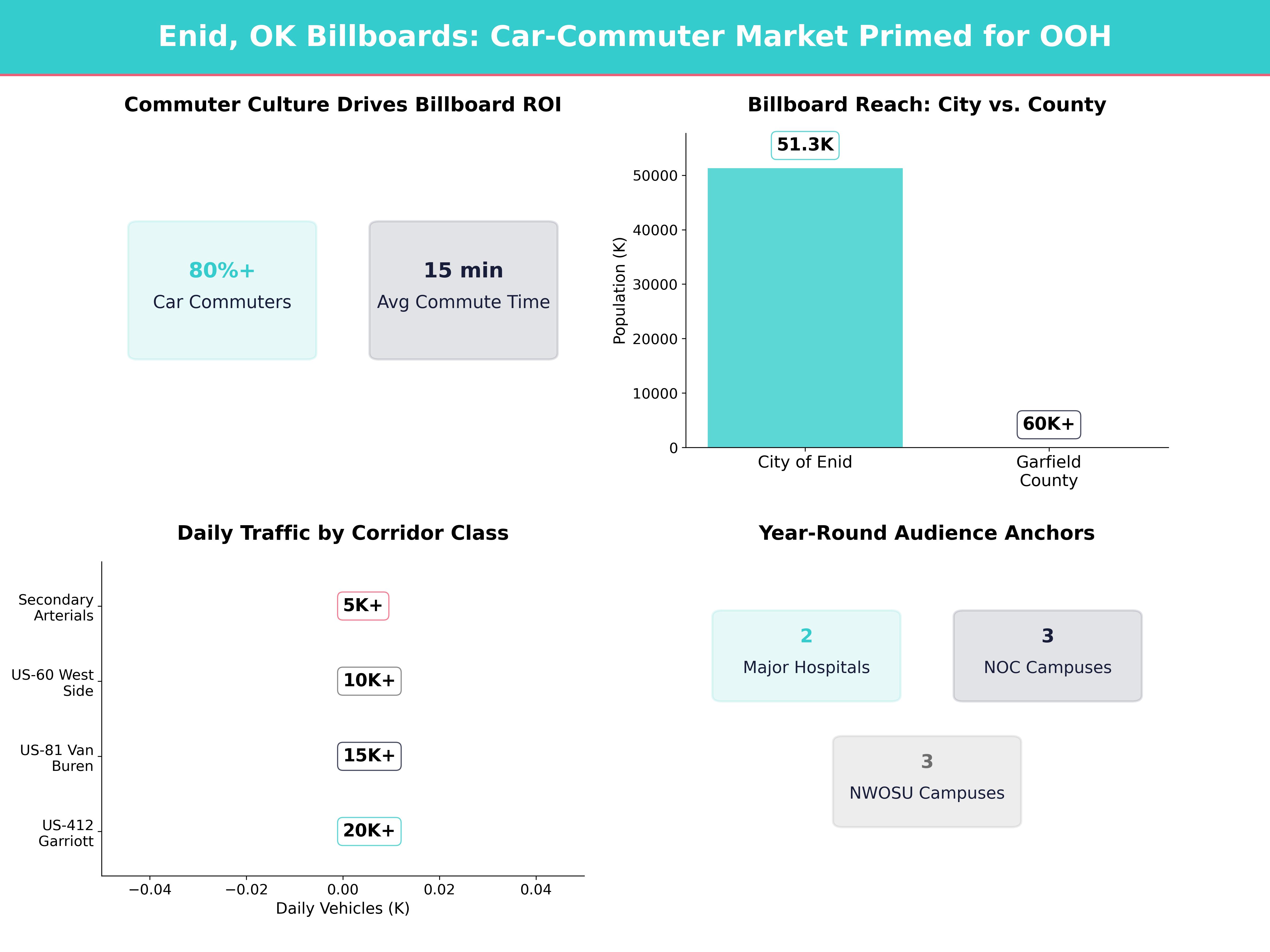 Infographic showing key insights and demographics for Oklahoma, Enid Ok