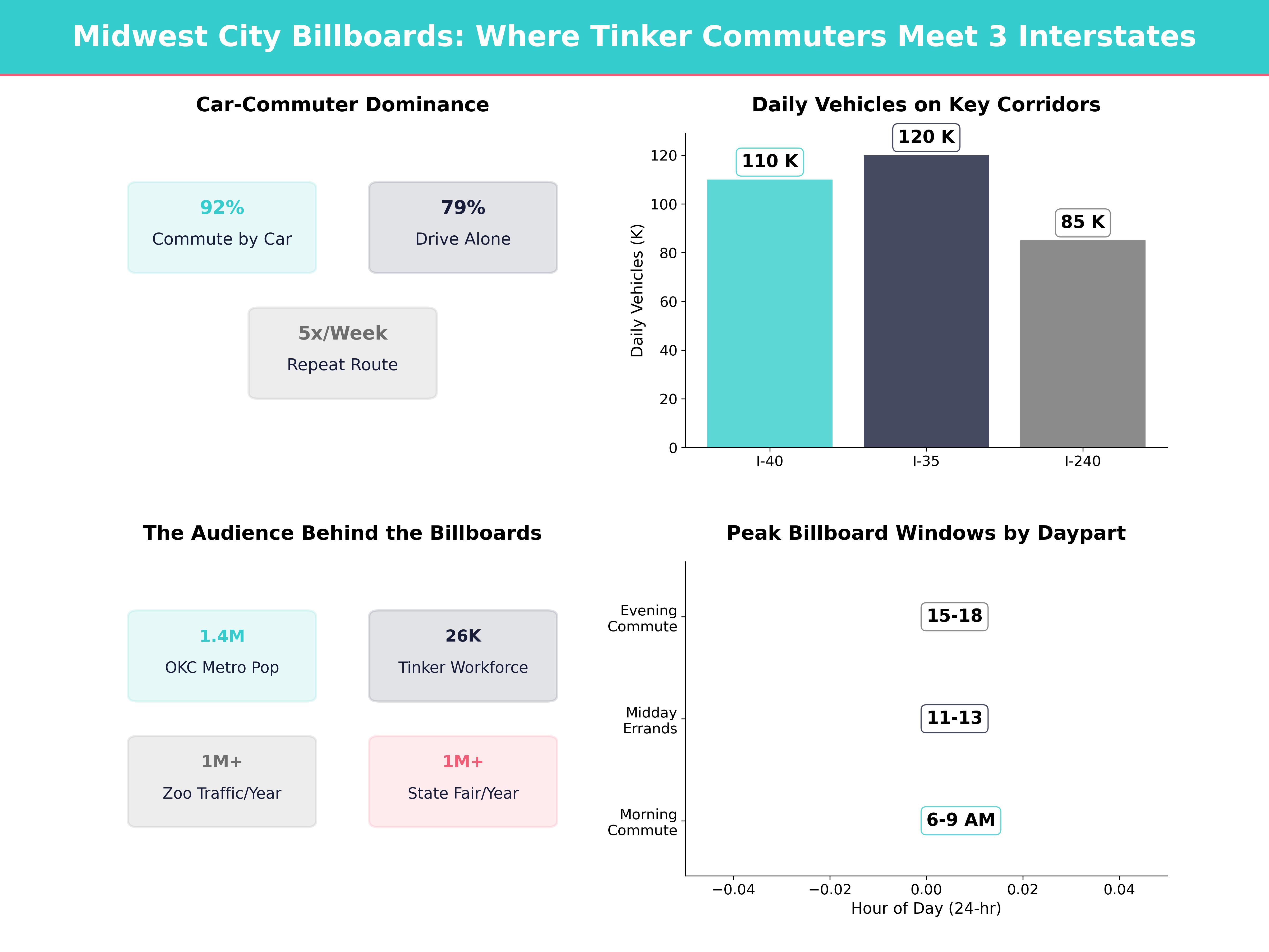 Infographic showing key insights and demographics for Oklahoma, Midwest City Ok