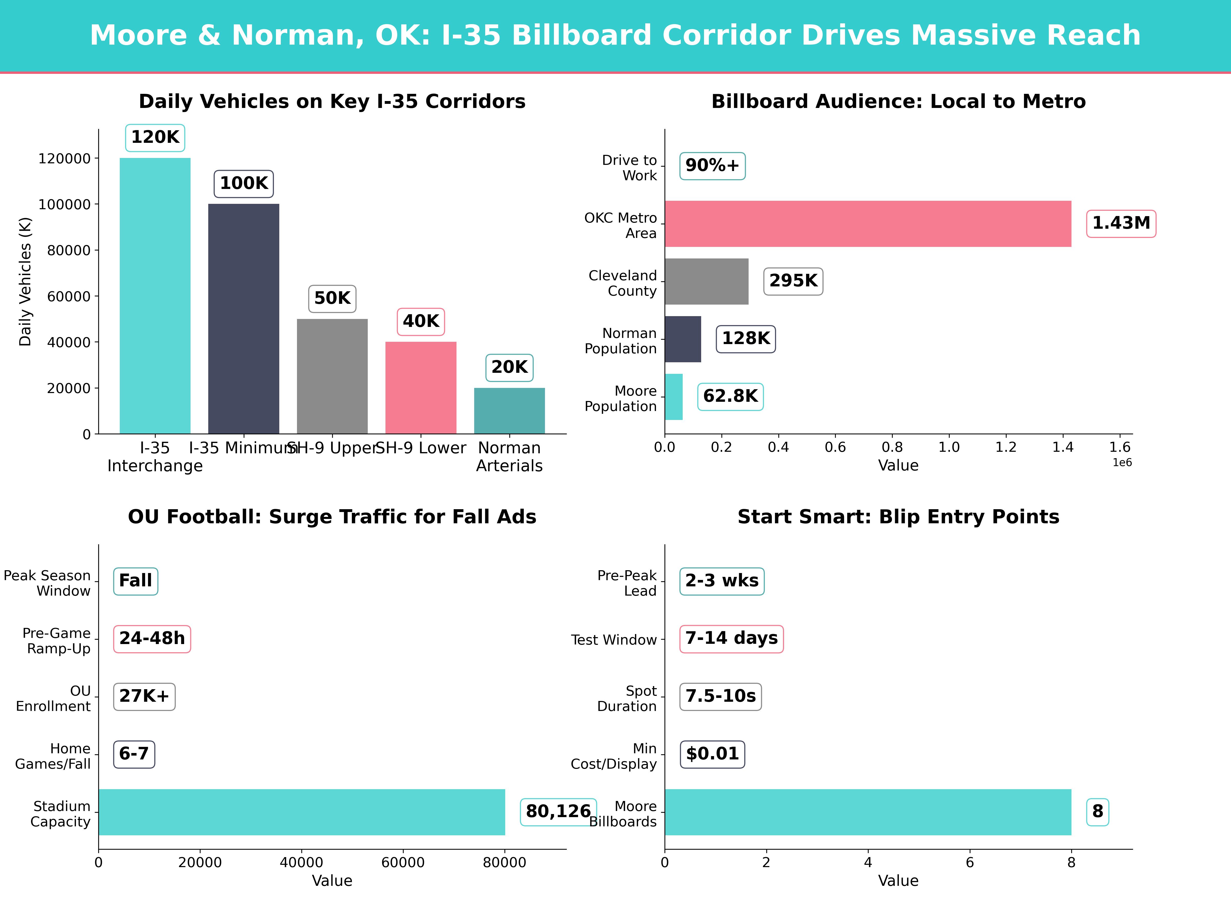 Infographic showing key insights and demographics for Oklahoma, Moore Ok