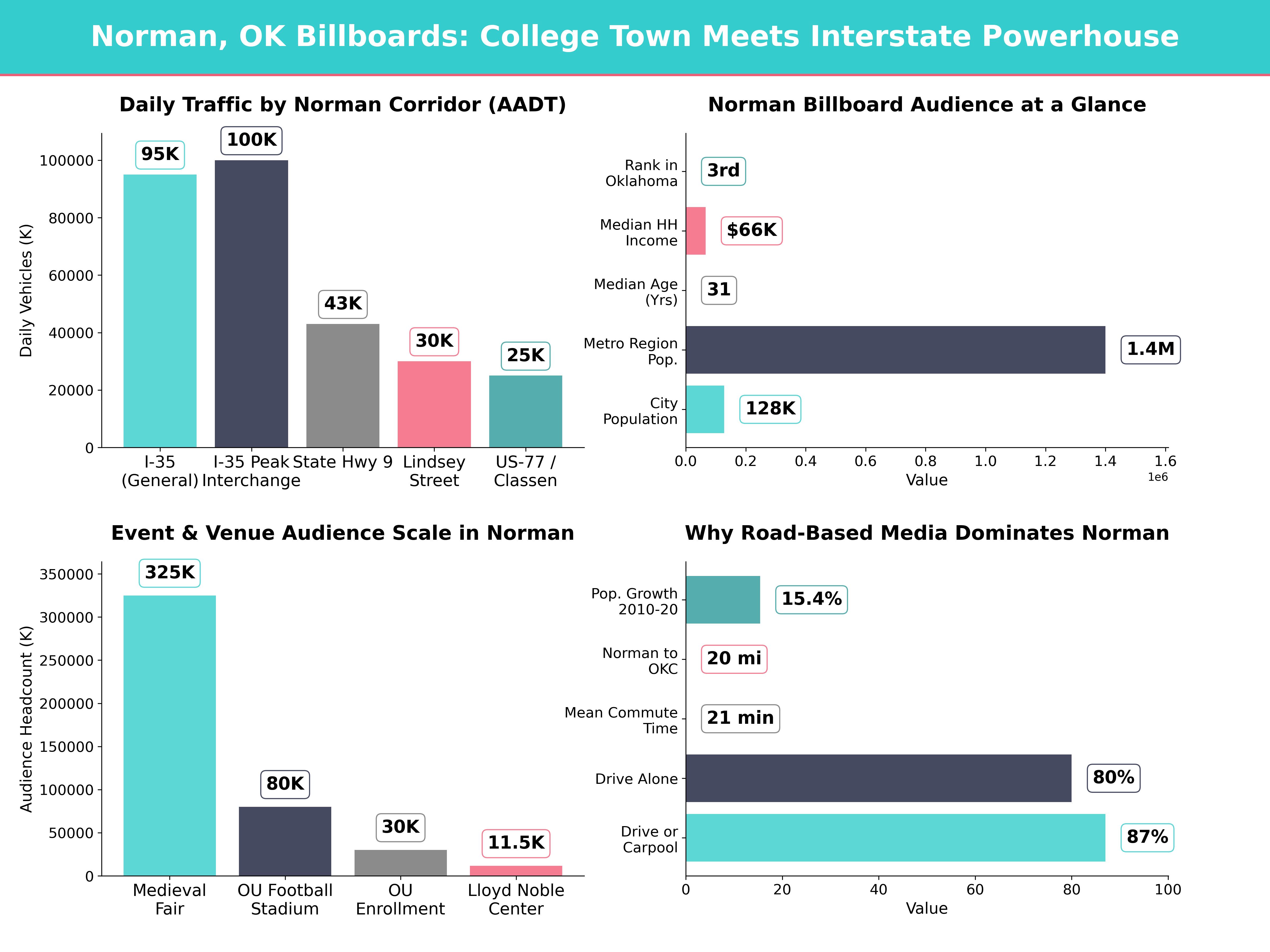 Infographic showing key insights and demographics for Oklahoma, Norman Ok