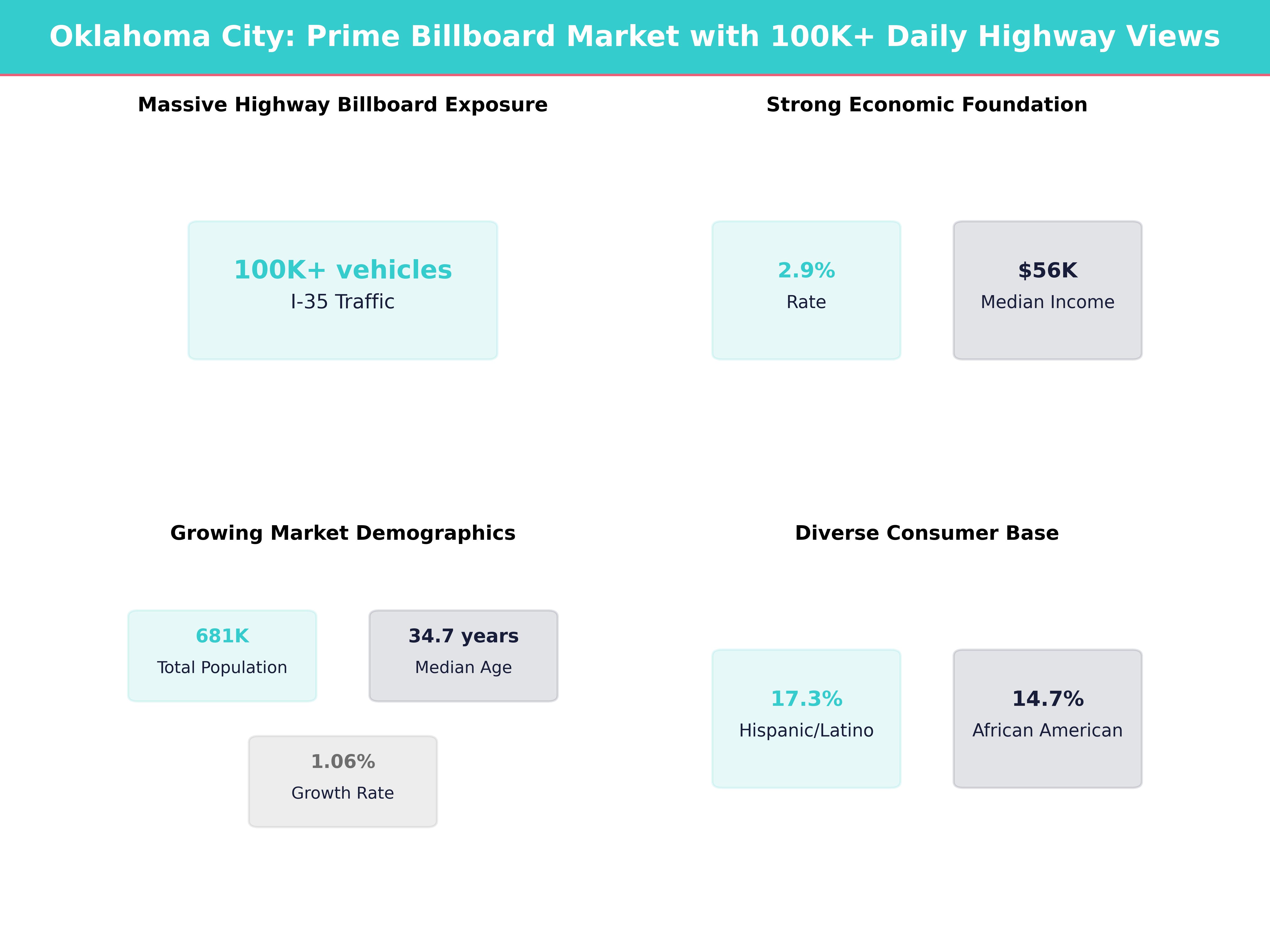 Infographic showing key insights and demographics for Oklahoma, Oklahoma City