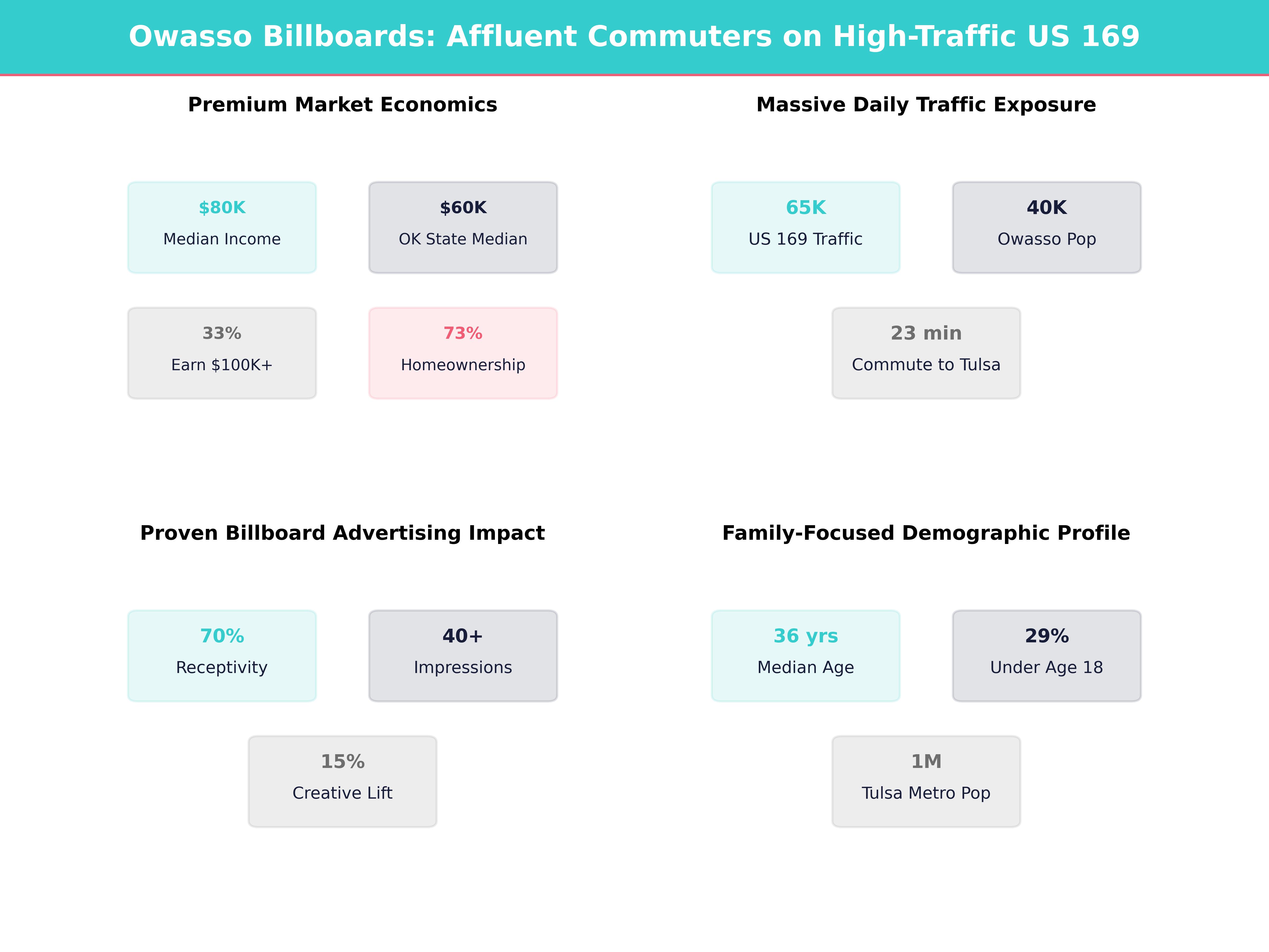 Infographic showing key insights and demographics for Oklahoma, Owasso