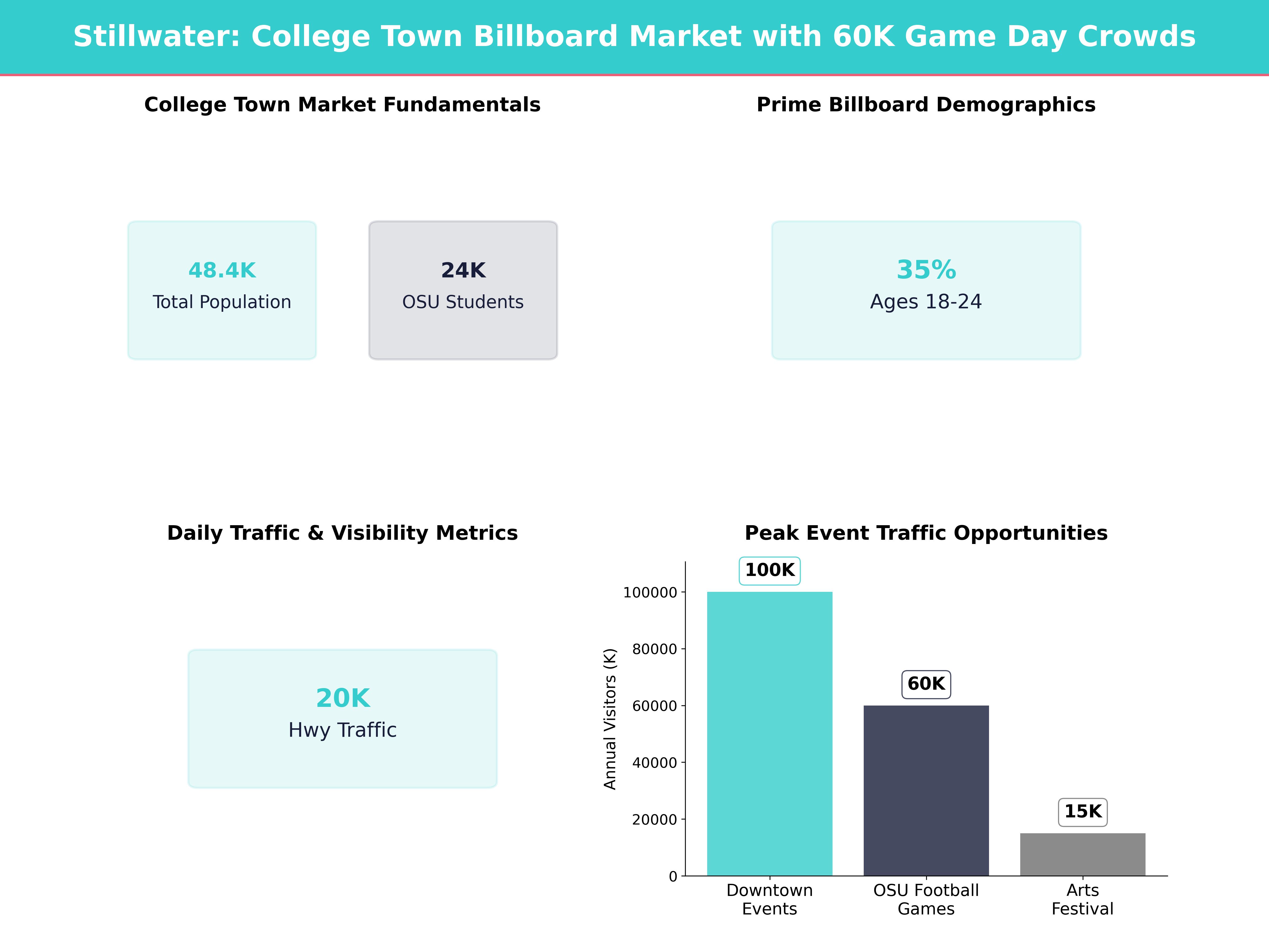 Infographic showing key insights and demographics for Oklahoma, Stillwater