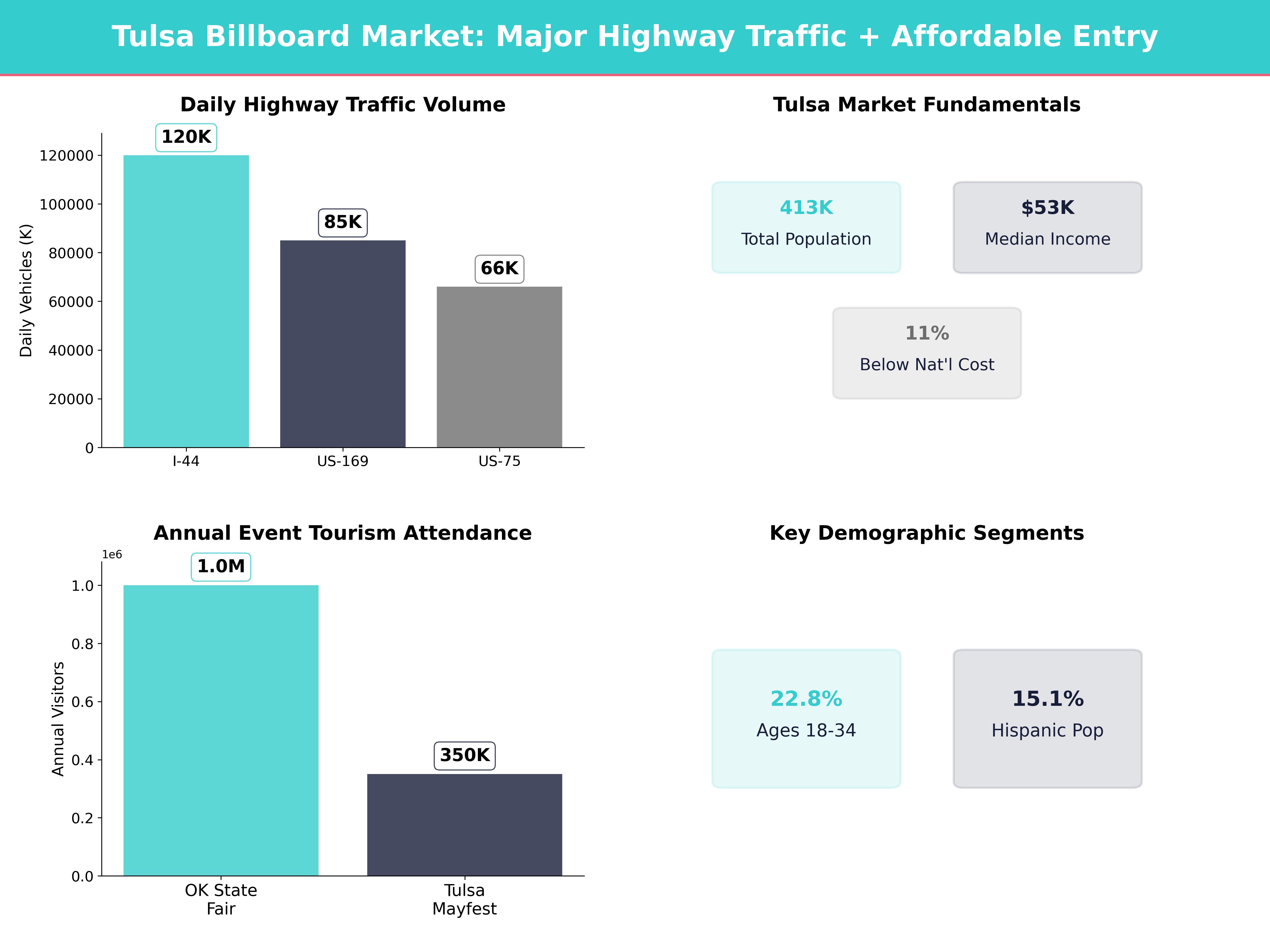 Infographic showing key insights and demographics for Oklahoma, Tulsa