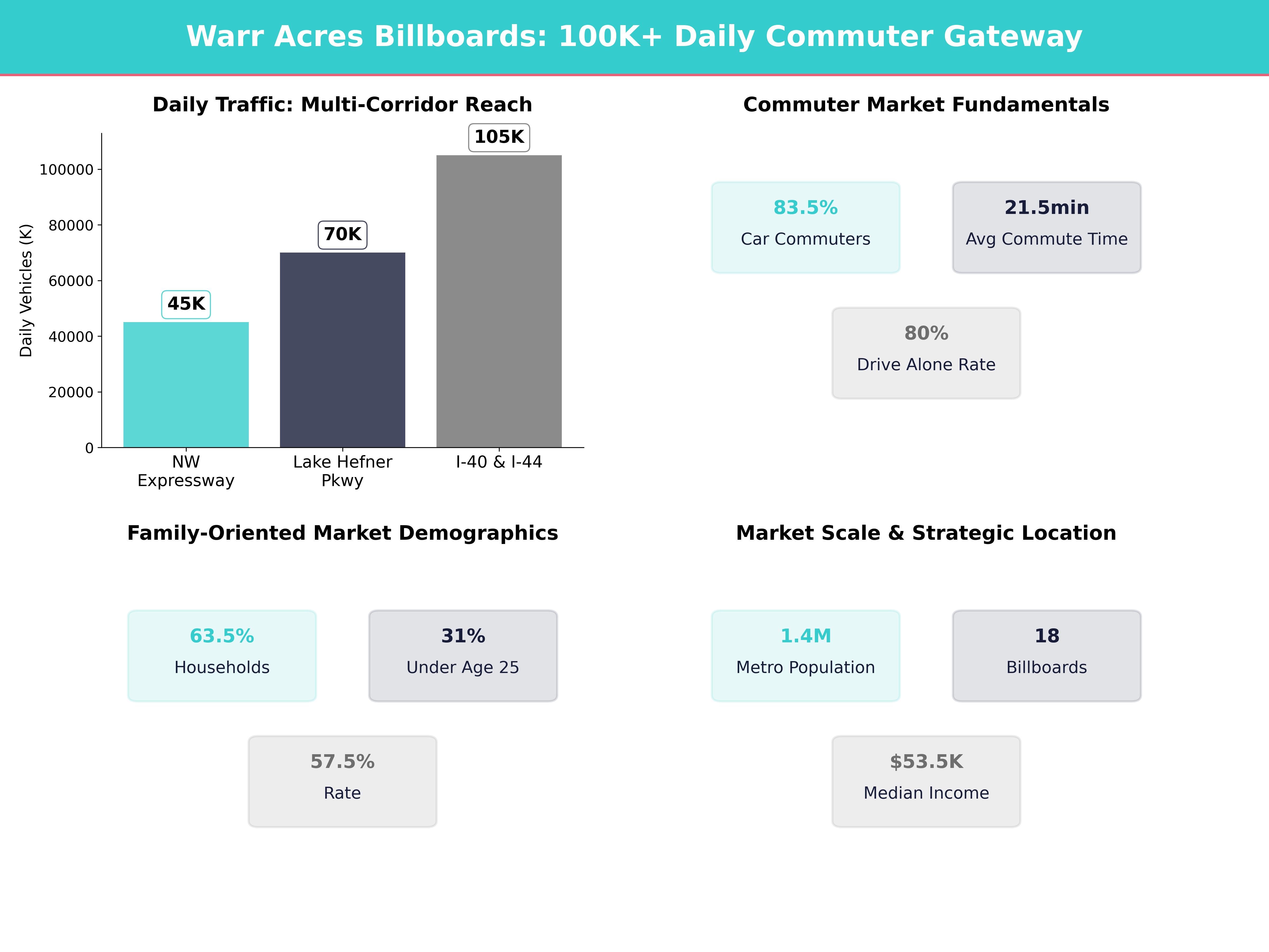 Infographic showing key insights and demographics for Oklahoma, Warr Acres