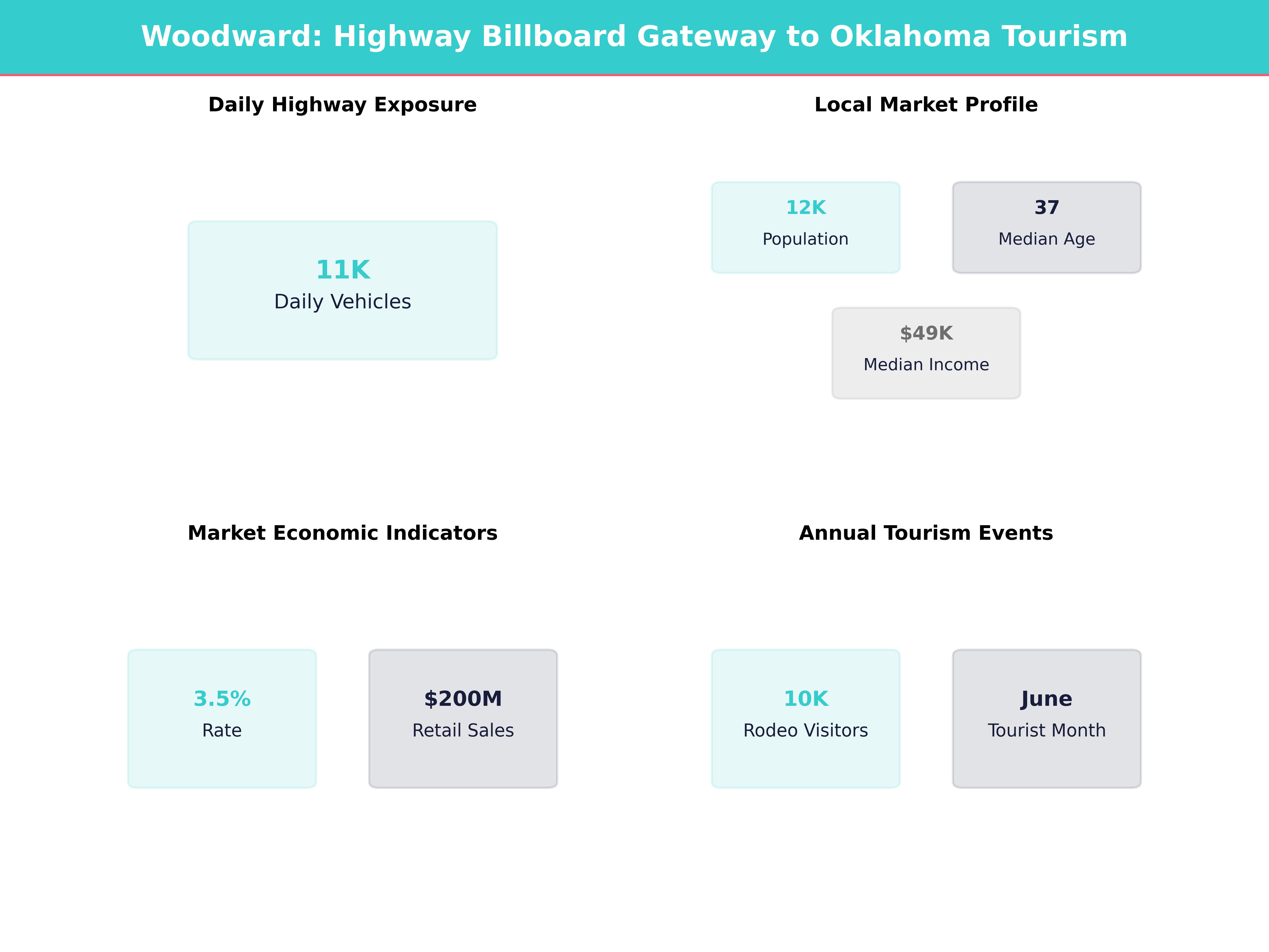 Infographic showing key insights and demographics for Oklahoma, Woodward