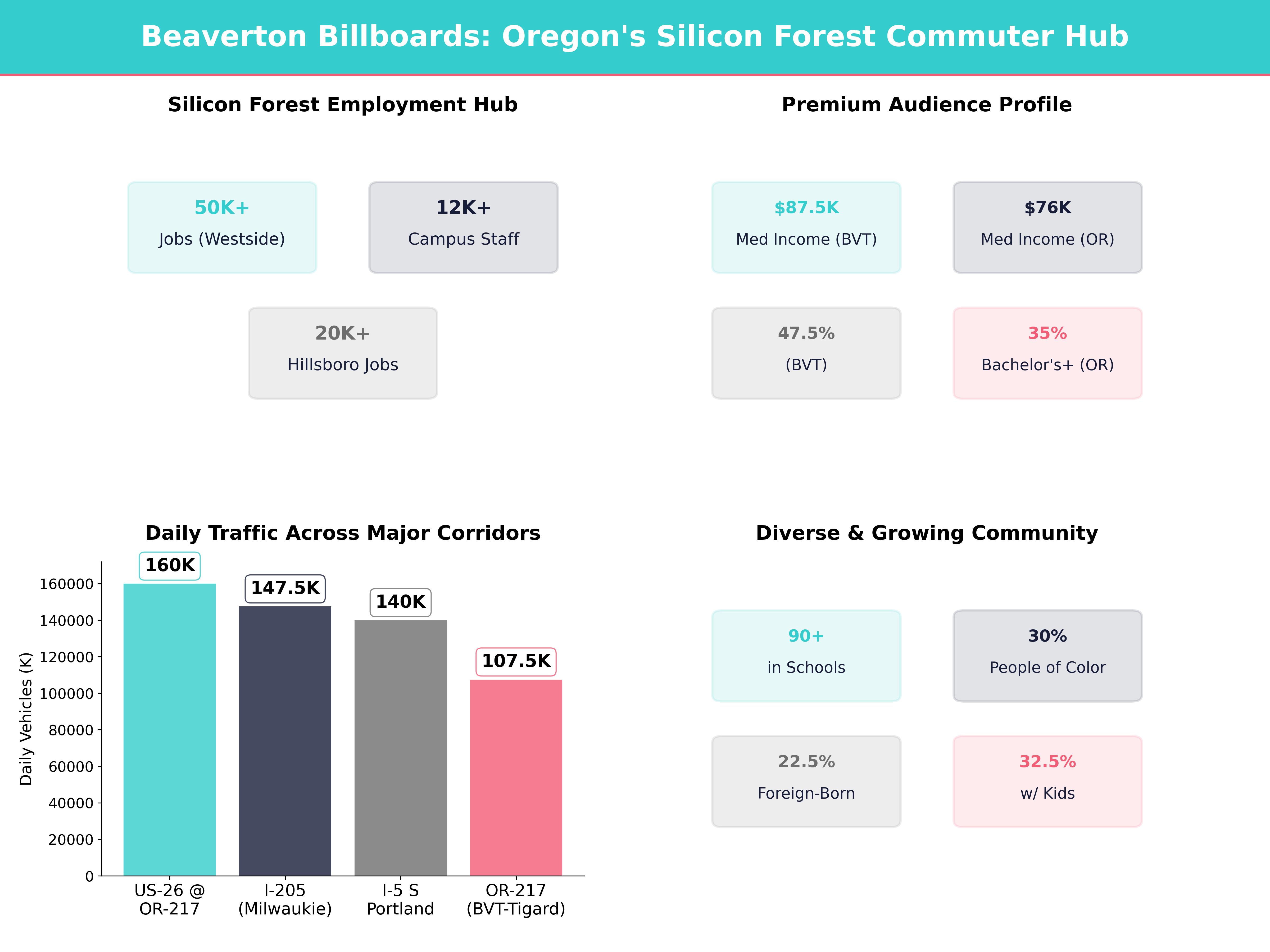 Infographic showing key insights and demographics for Oregon, Beaverton