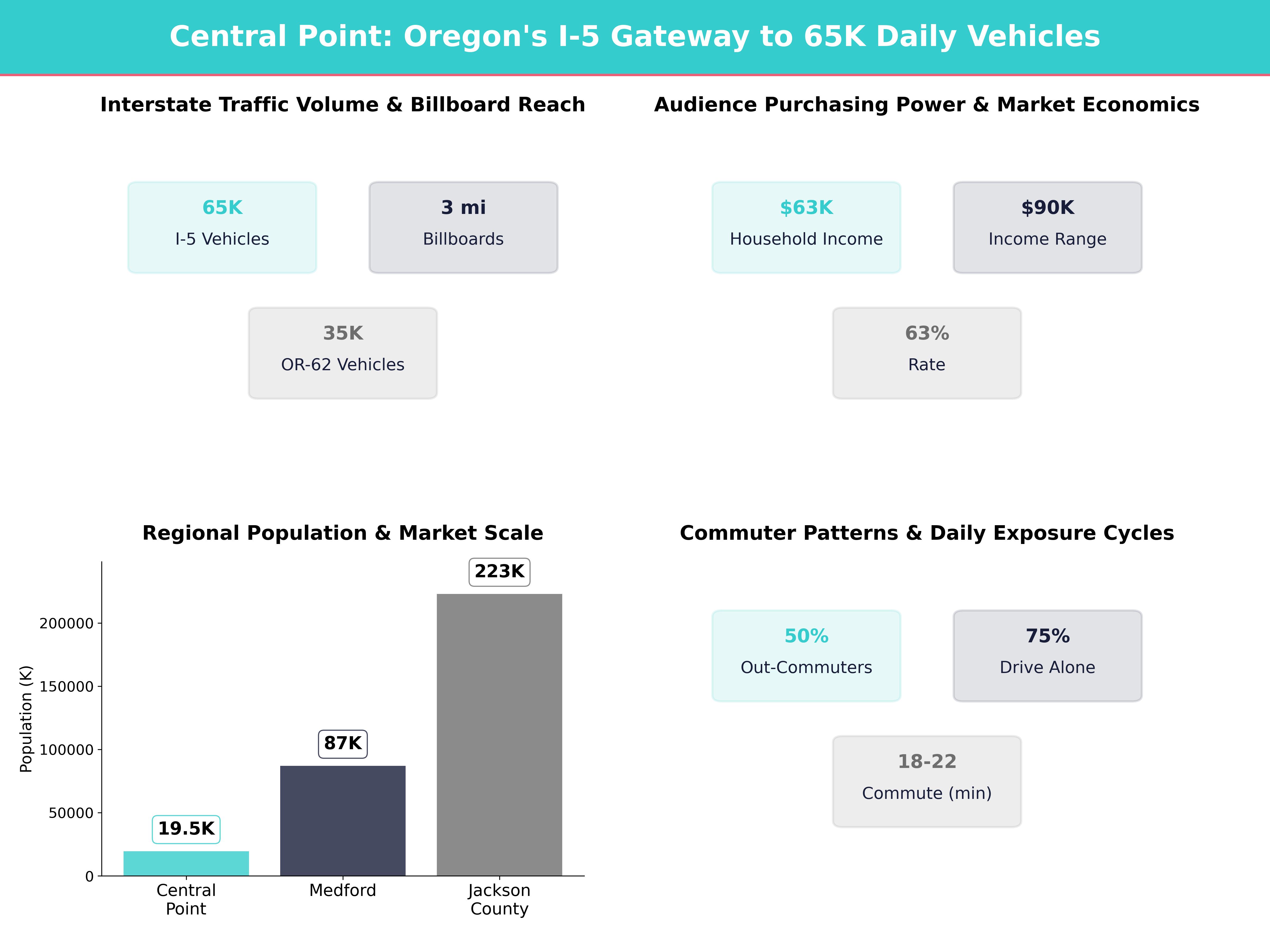 Infographic showing key insights and demographics for Oregon, Central Point