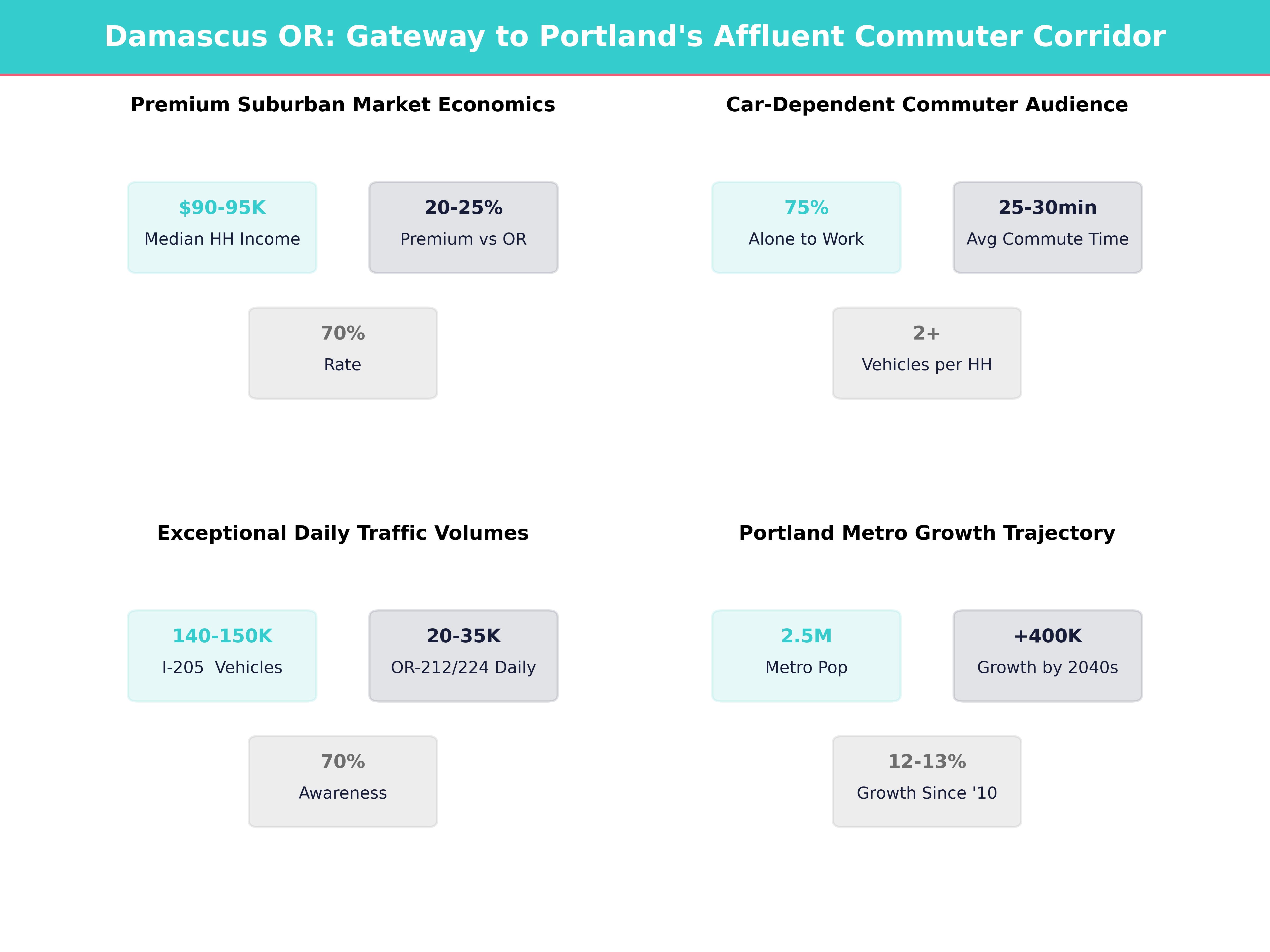 Infographic showing key insights and demographics for Oregon, Damascus