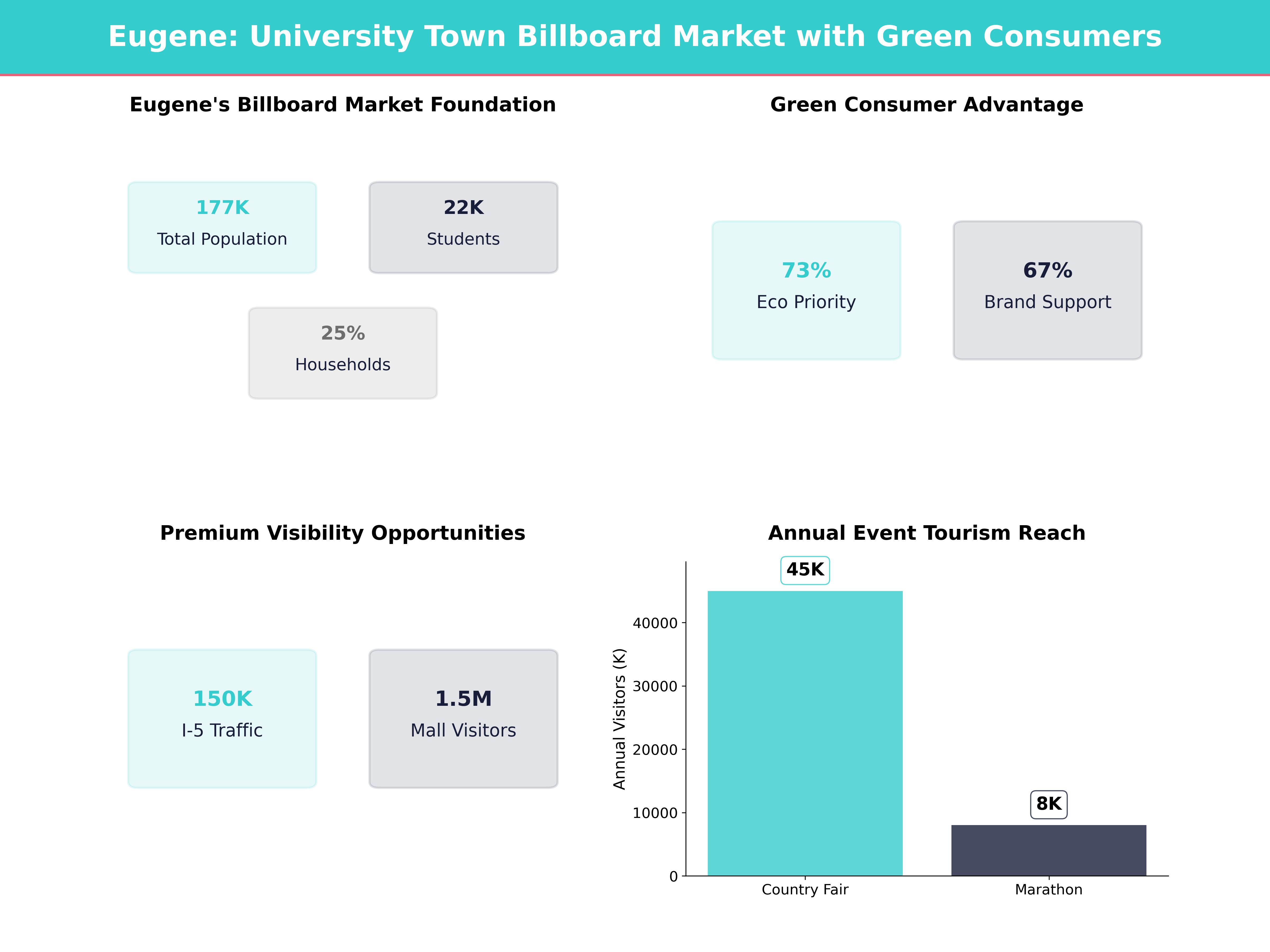 Infographic showing key insights and demographics for Oregon, Eugene