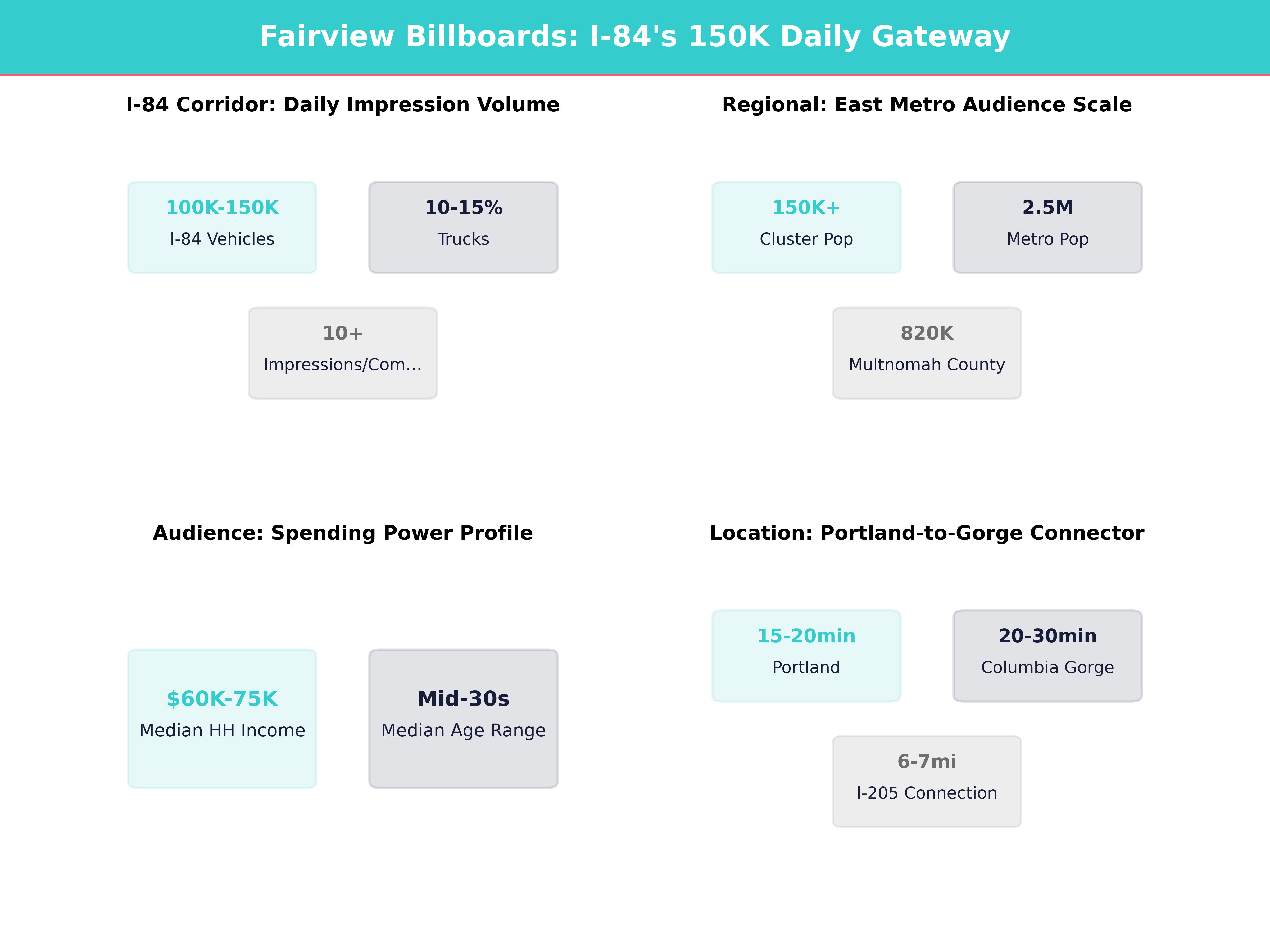 Infographic showing key insights and demographics for Oregon, Fairview