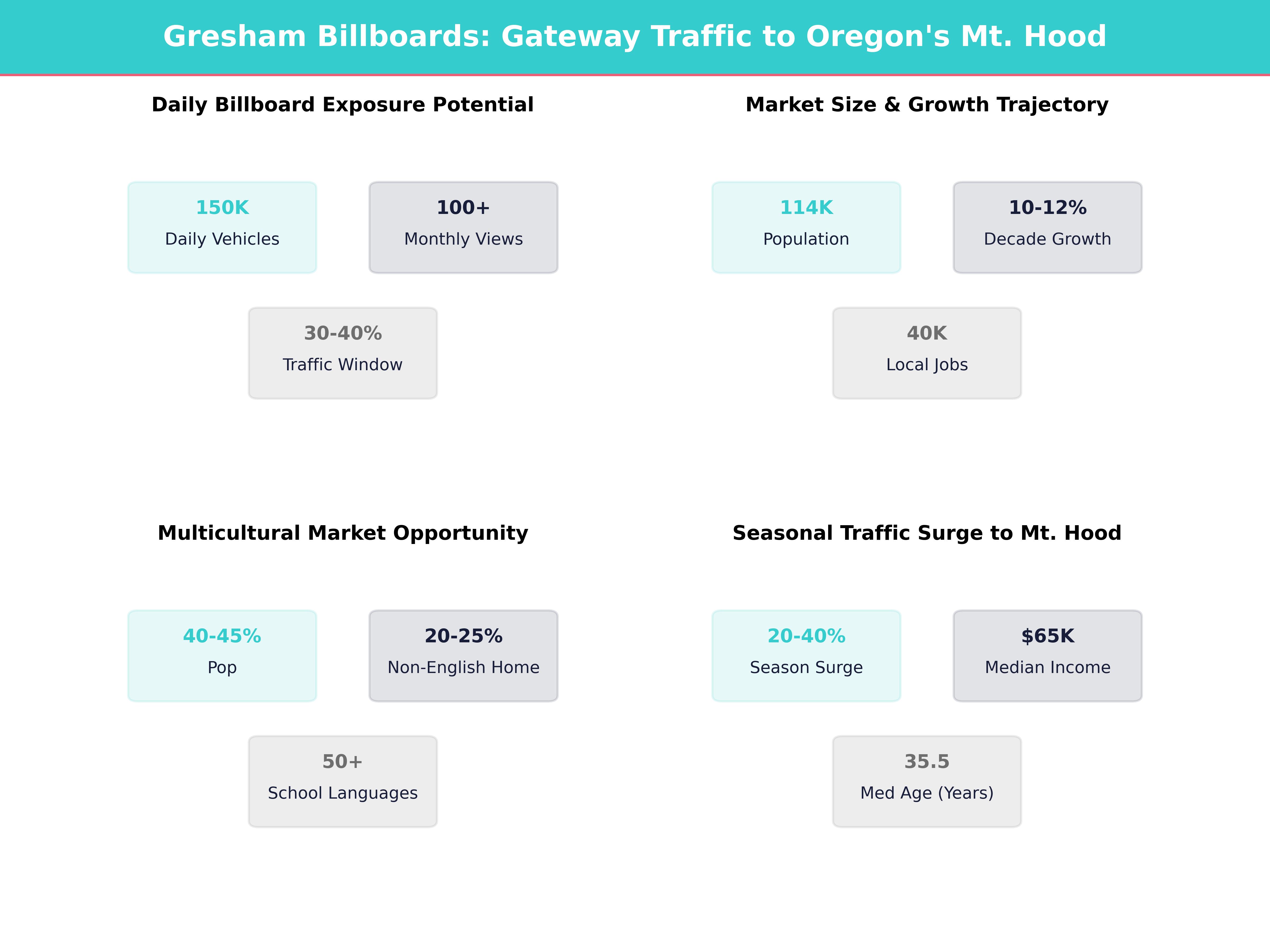 Infographic showing key insights and demographics for Oregon, Gresham