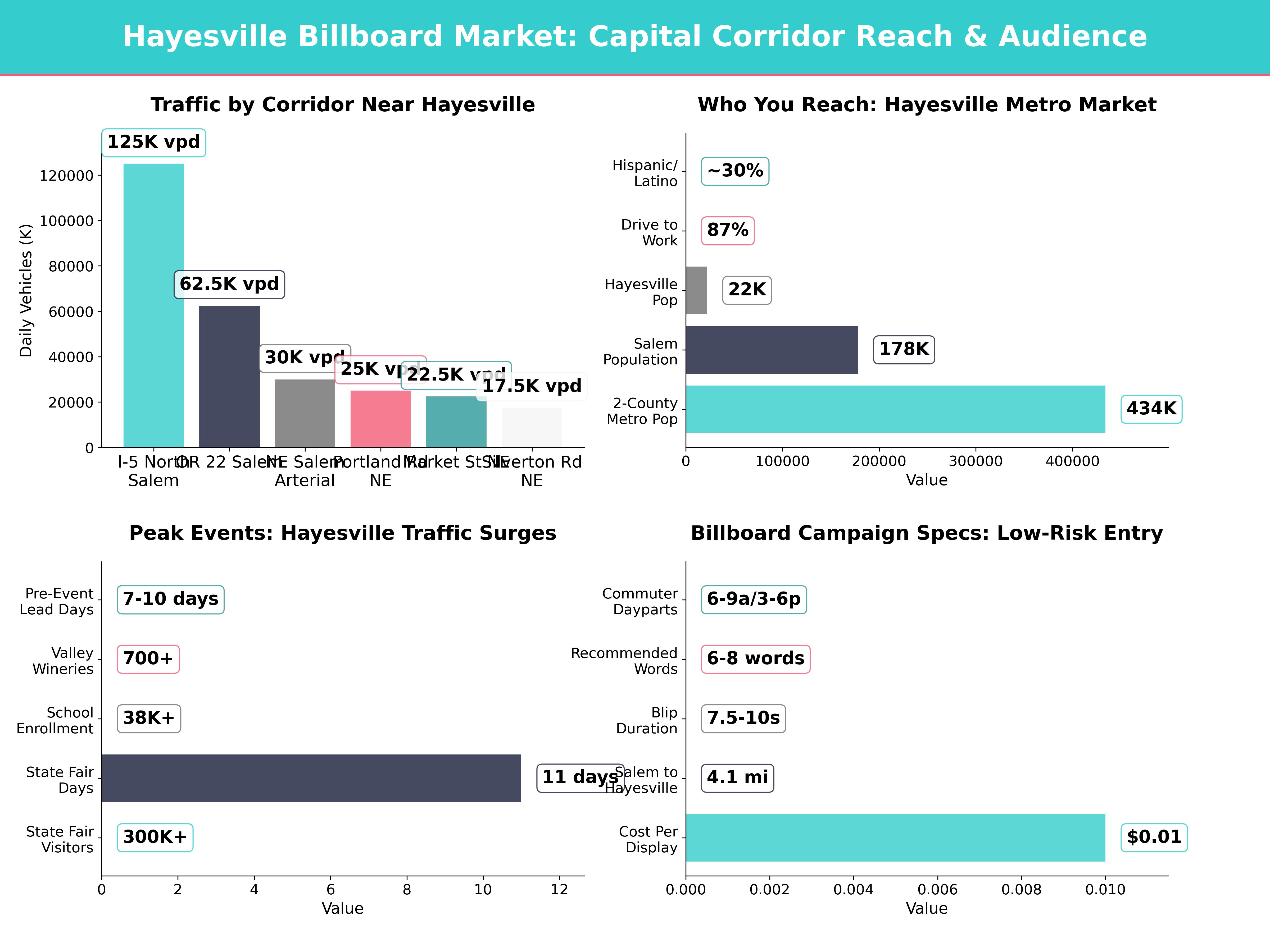 Infographic showing key insights and demographics for Oregon, Hayesville Or