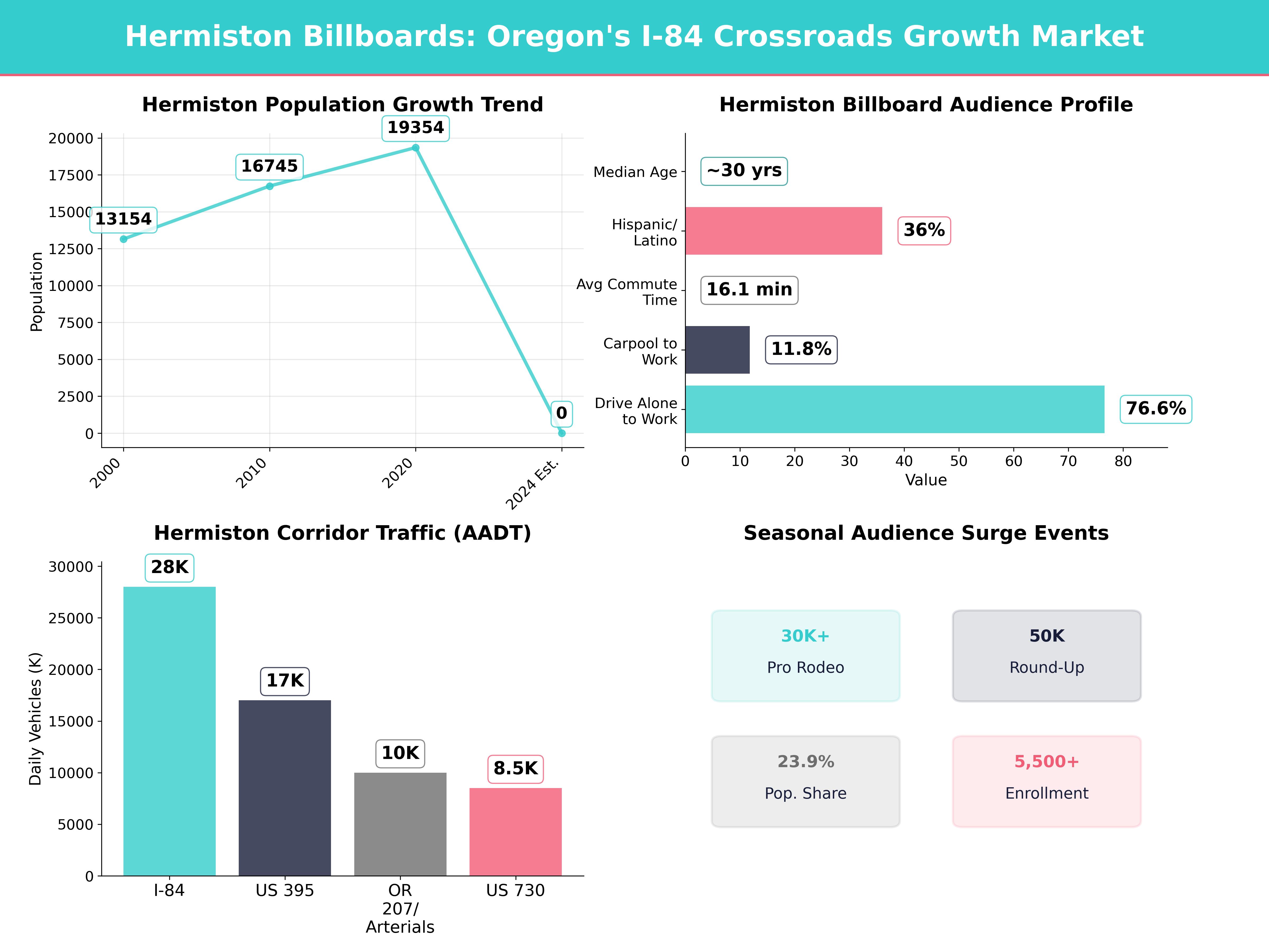 Infographic showing key insights and demographics for Oregon, Hermiston Or