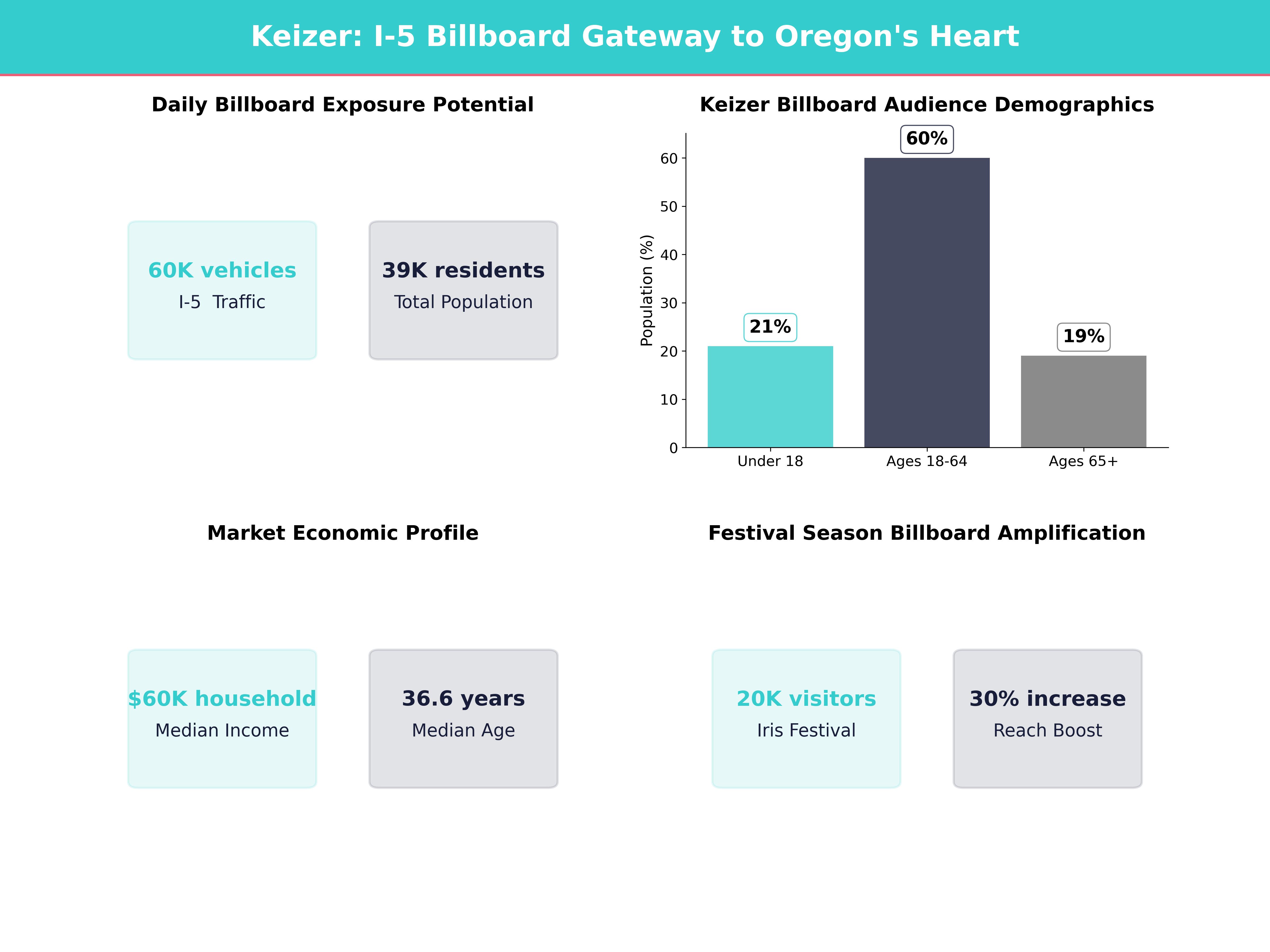 Infographic showing key insights and demographics for Oregon, Keizer