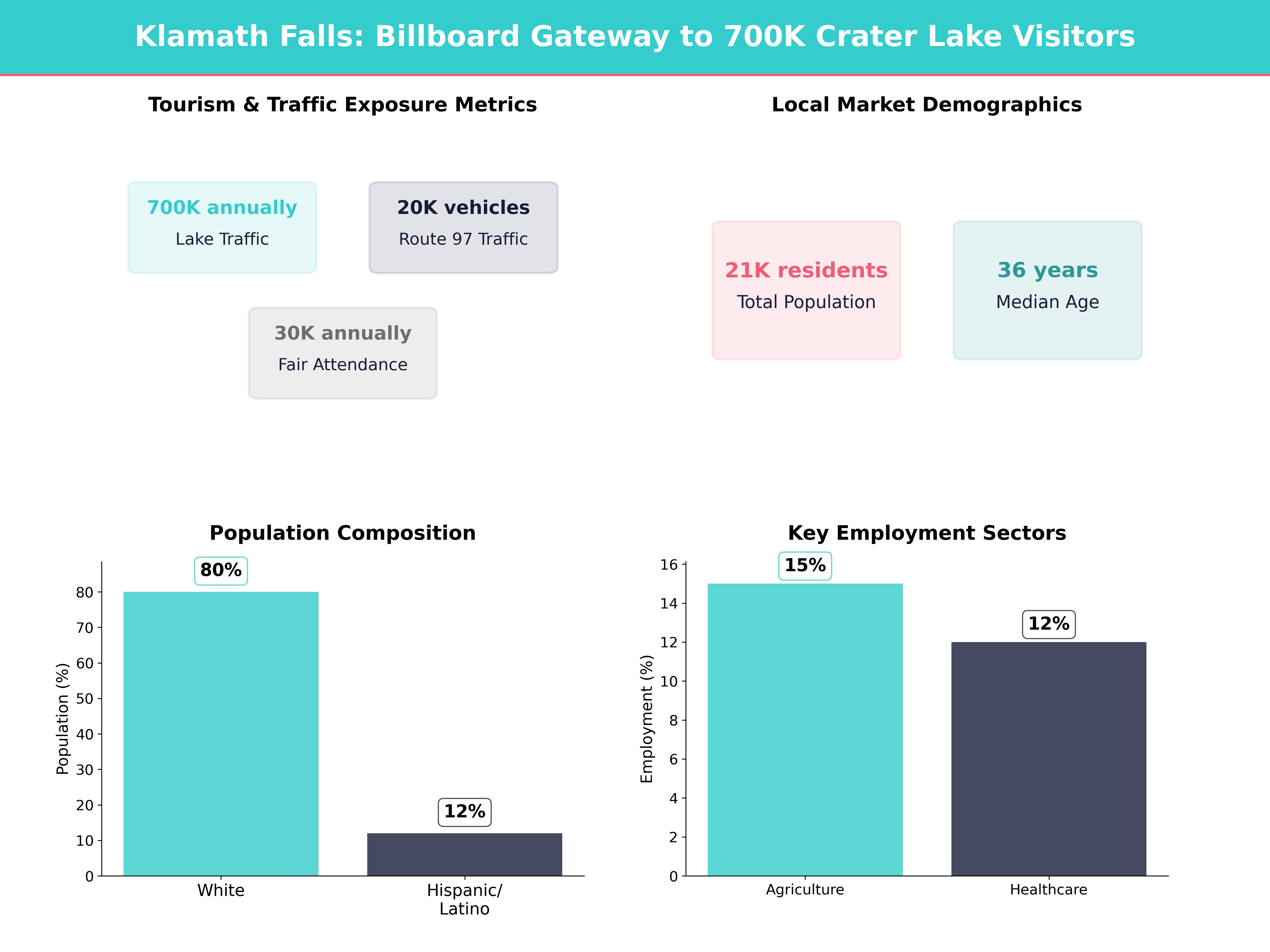 Infographic showing key insights and demographics for Oregon, Klamath Falls