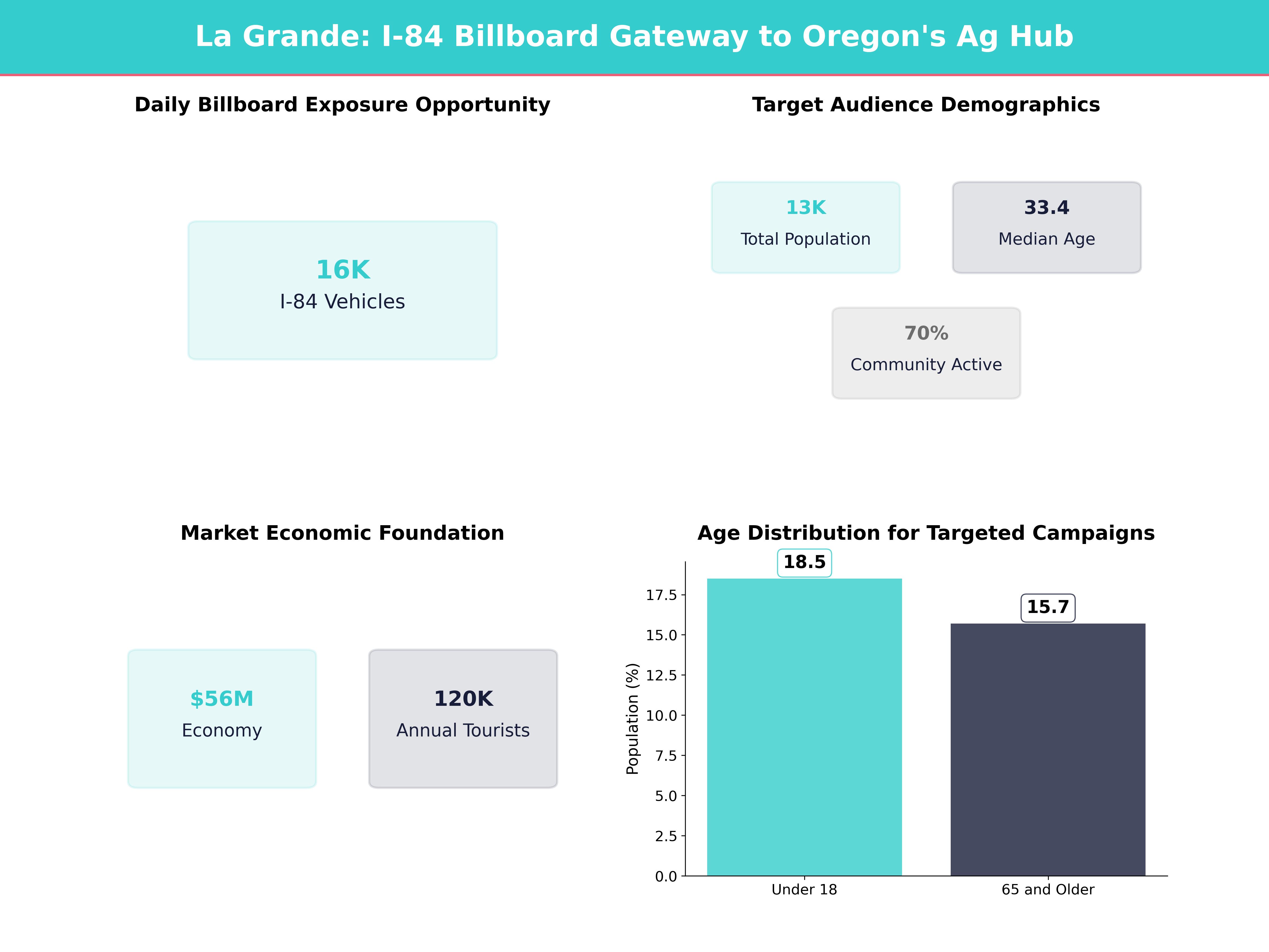 Infographic showing key insights and demographics for Oregon, La Grande