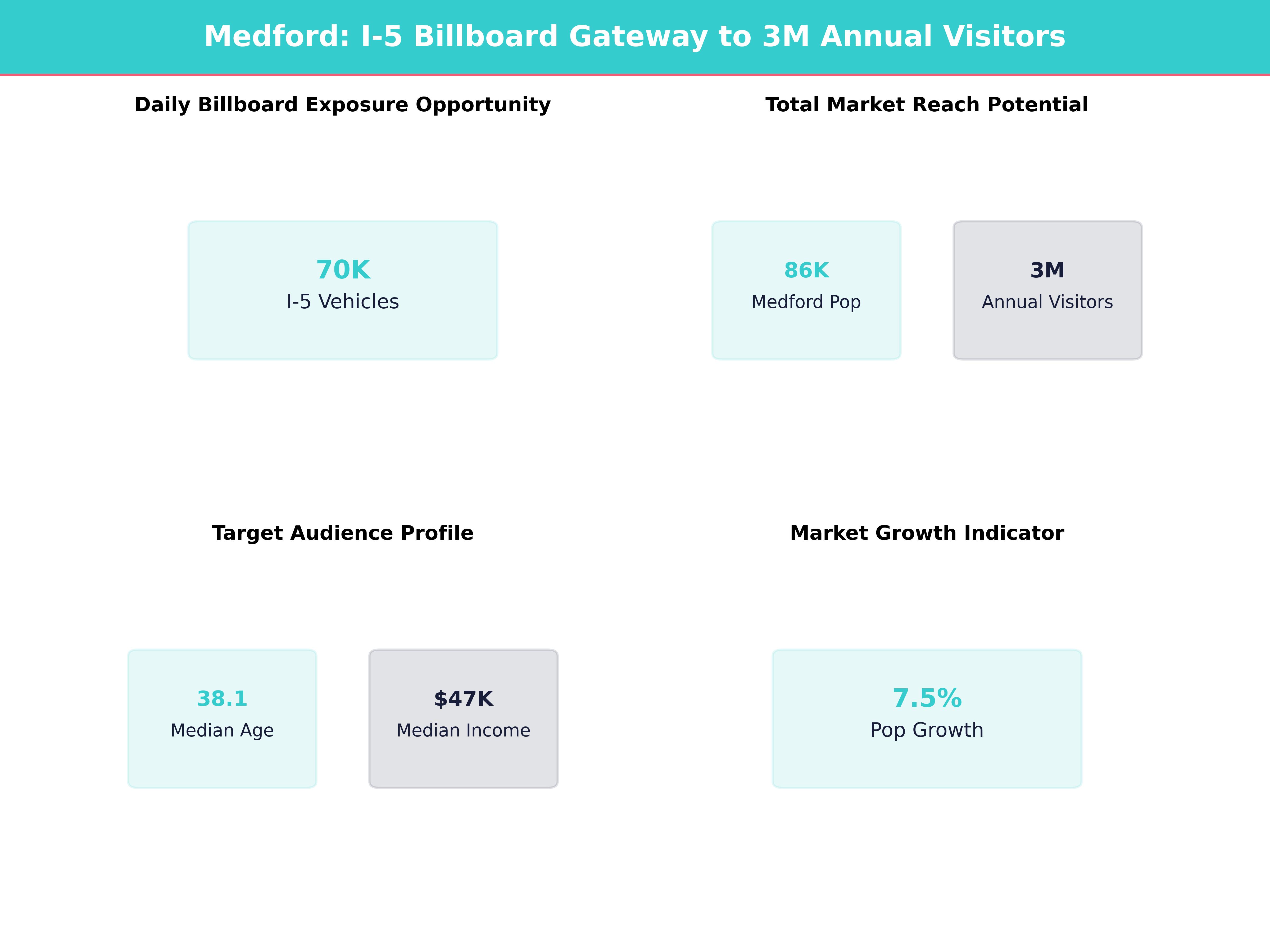 Infographic showing key insights and demographics for Oregon, Medford