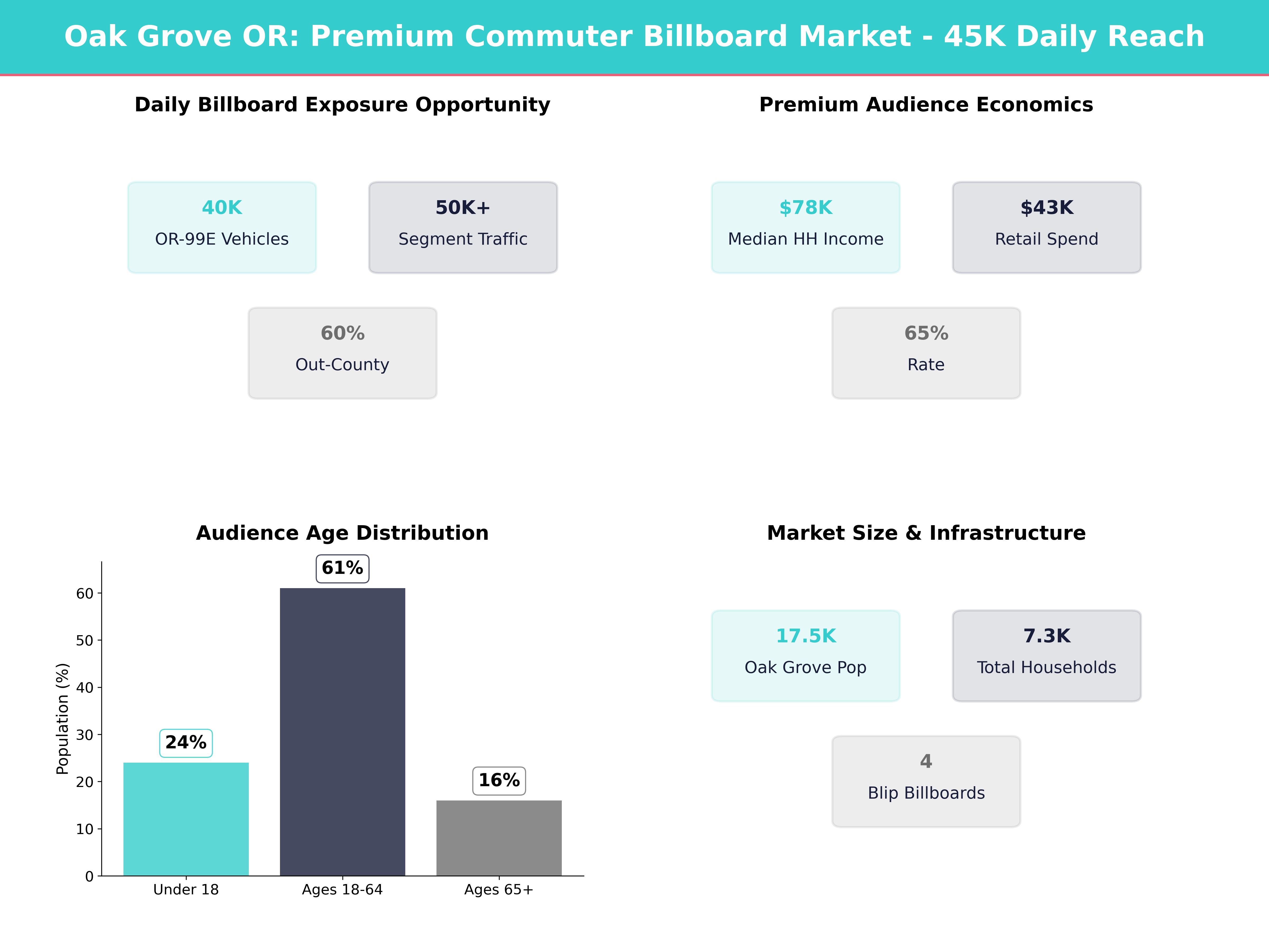 Infographic showing key insights and demographics for Oregon, Oak Grove