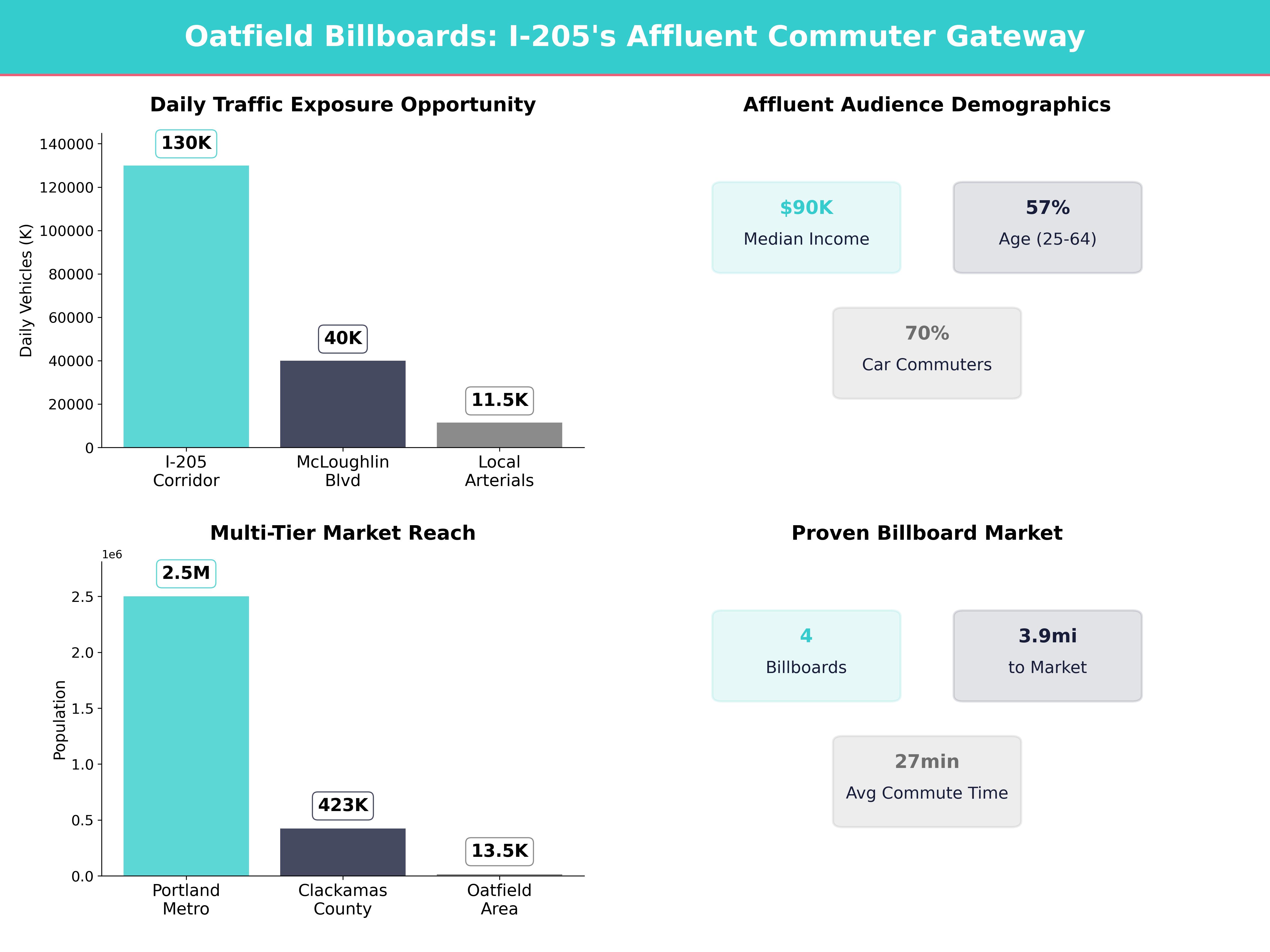 Infographic showing key insights and demographics for Oregon, Oatfield