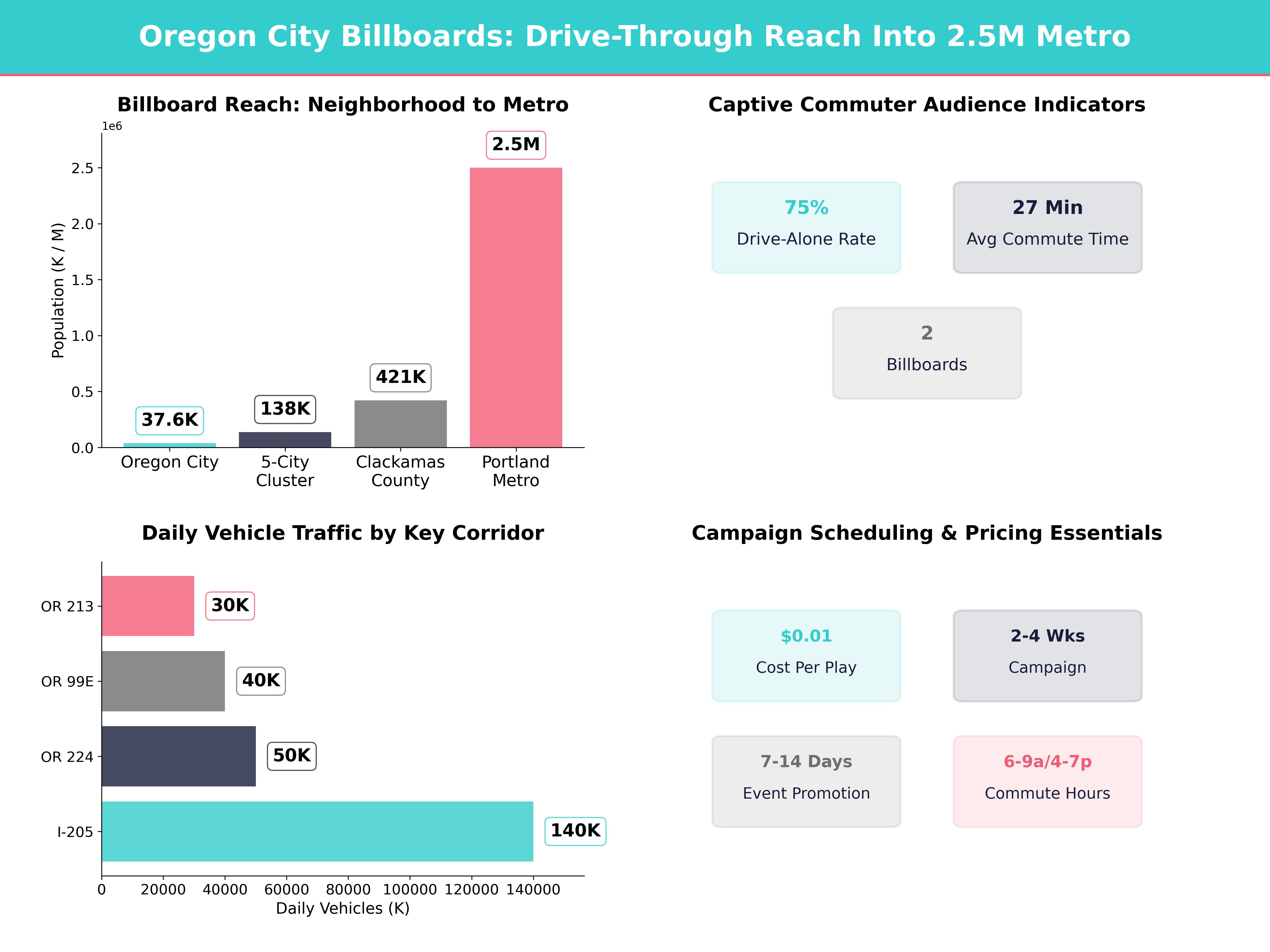 Infographic showing key insights and demographics for Oregon, Oregon City Or