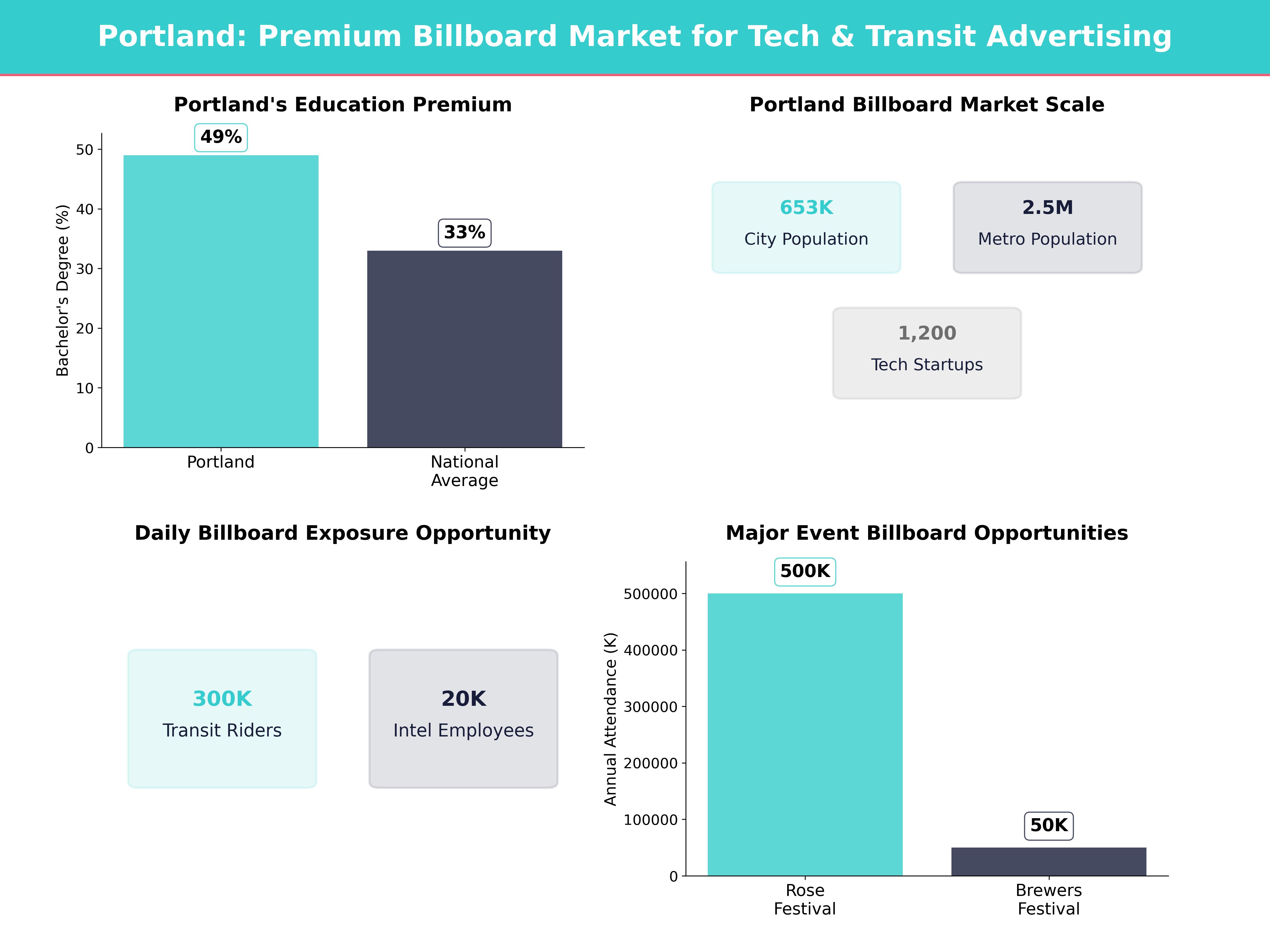 Infographic showing key insights and demographics for Oregon, Portland