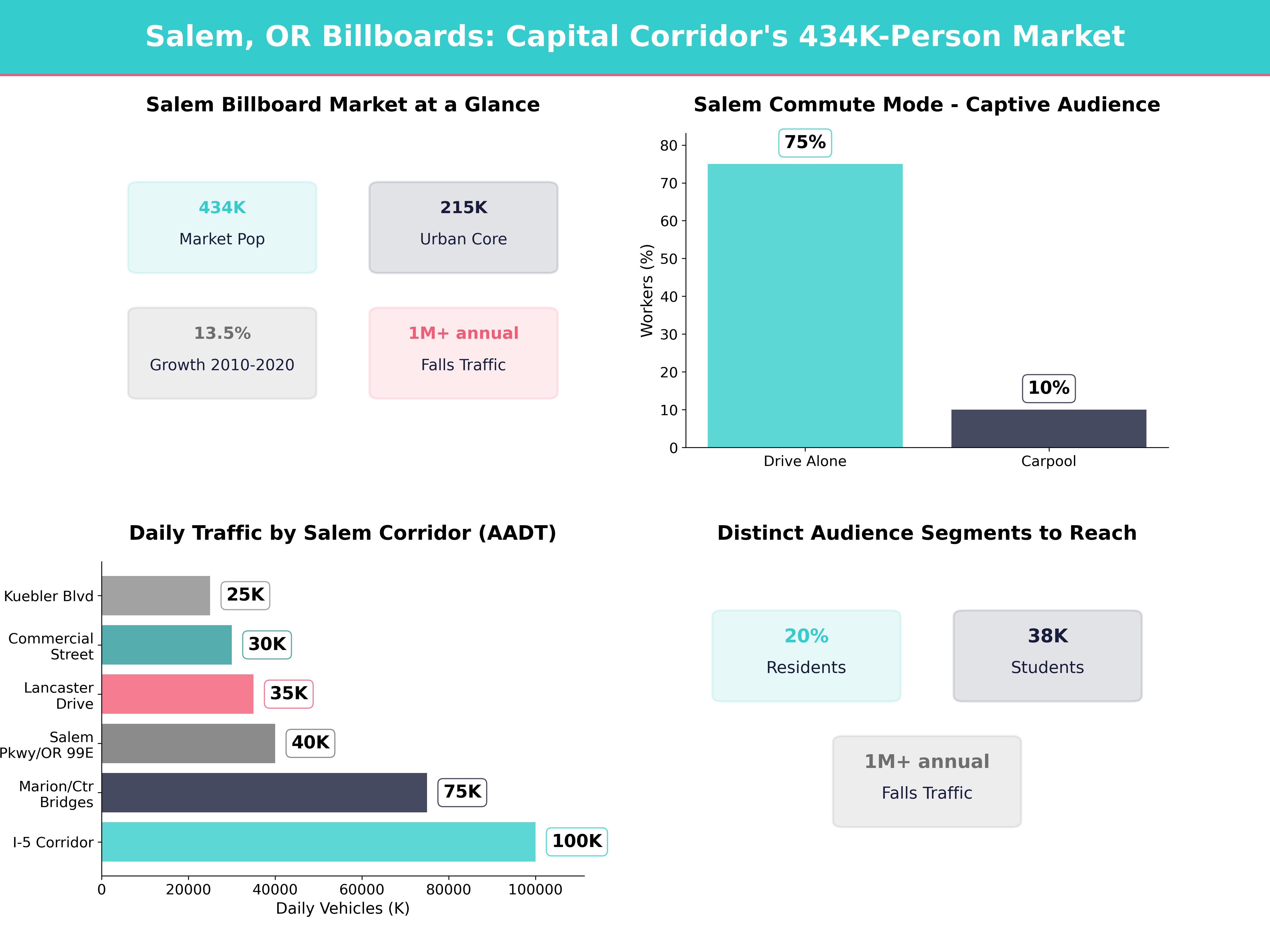 Infographic showing key insights and demographics for Oregon, Salem Or