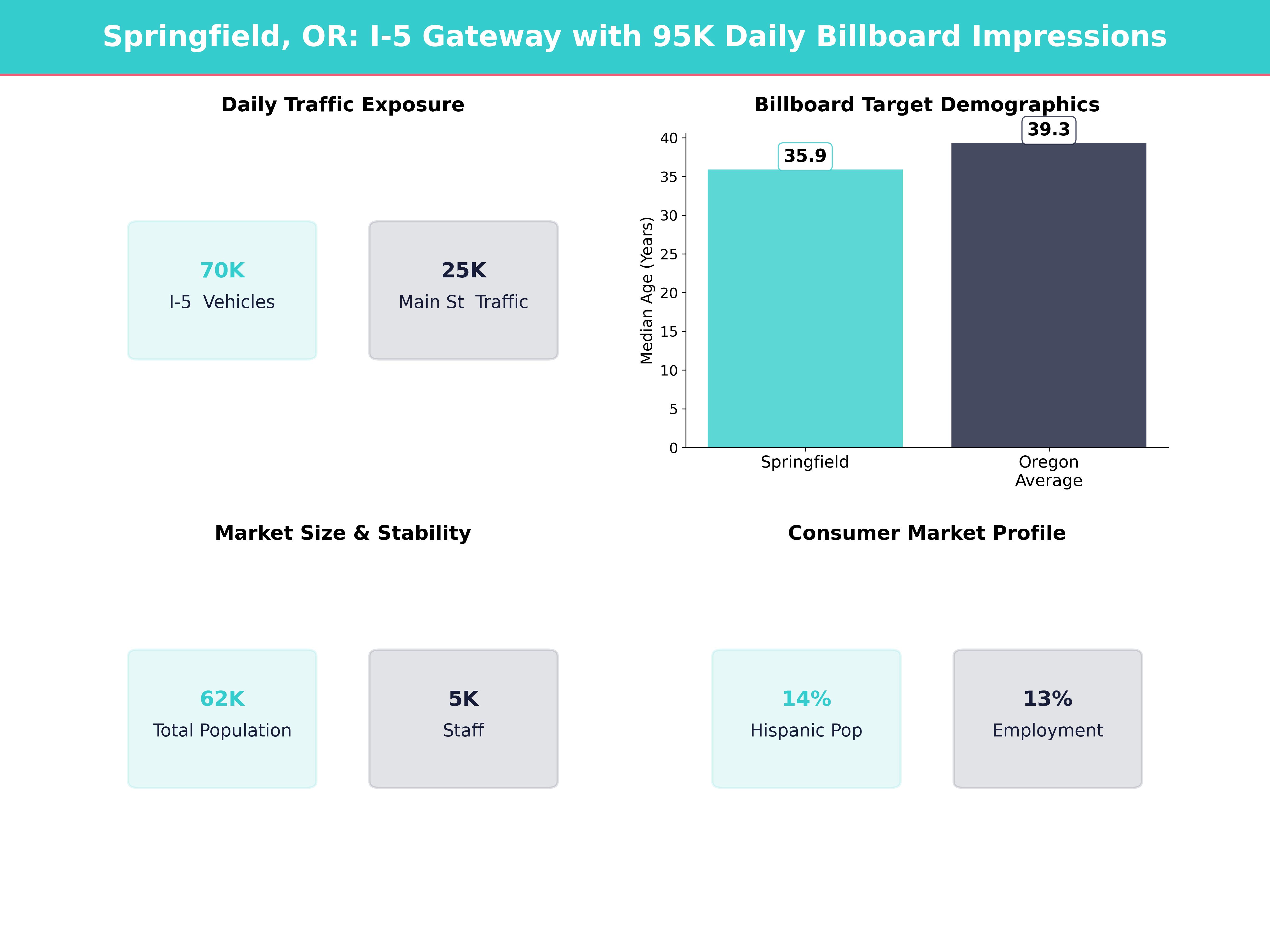 Infographic showing key insights and demographics for Oregon, Springfield
