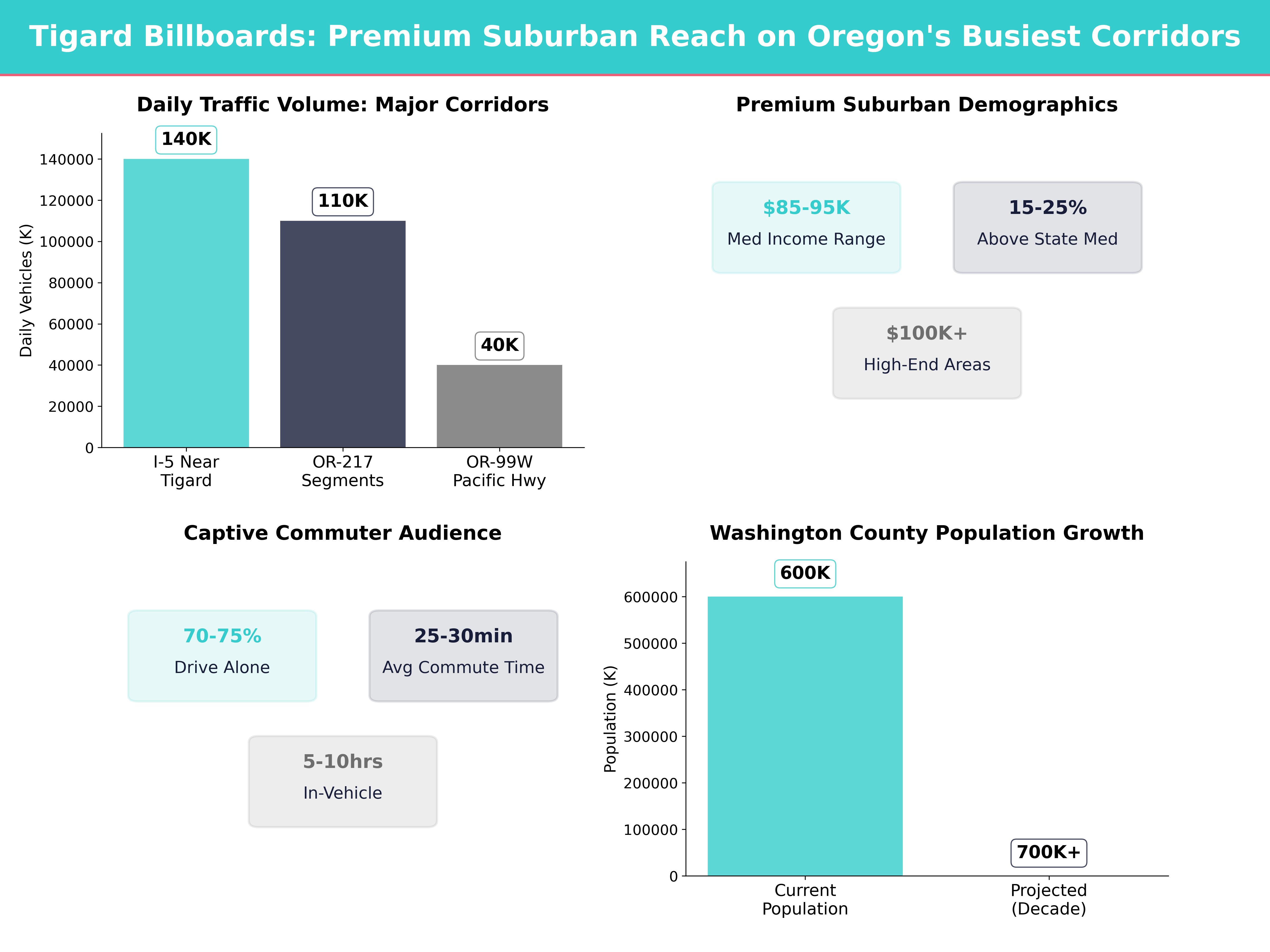 Infographic showing key insights and demographics for Oregon, Tigard