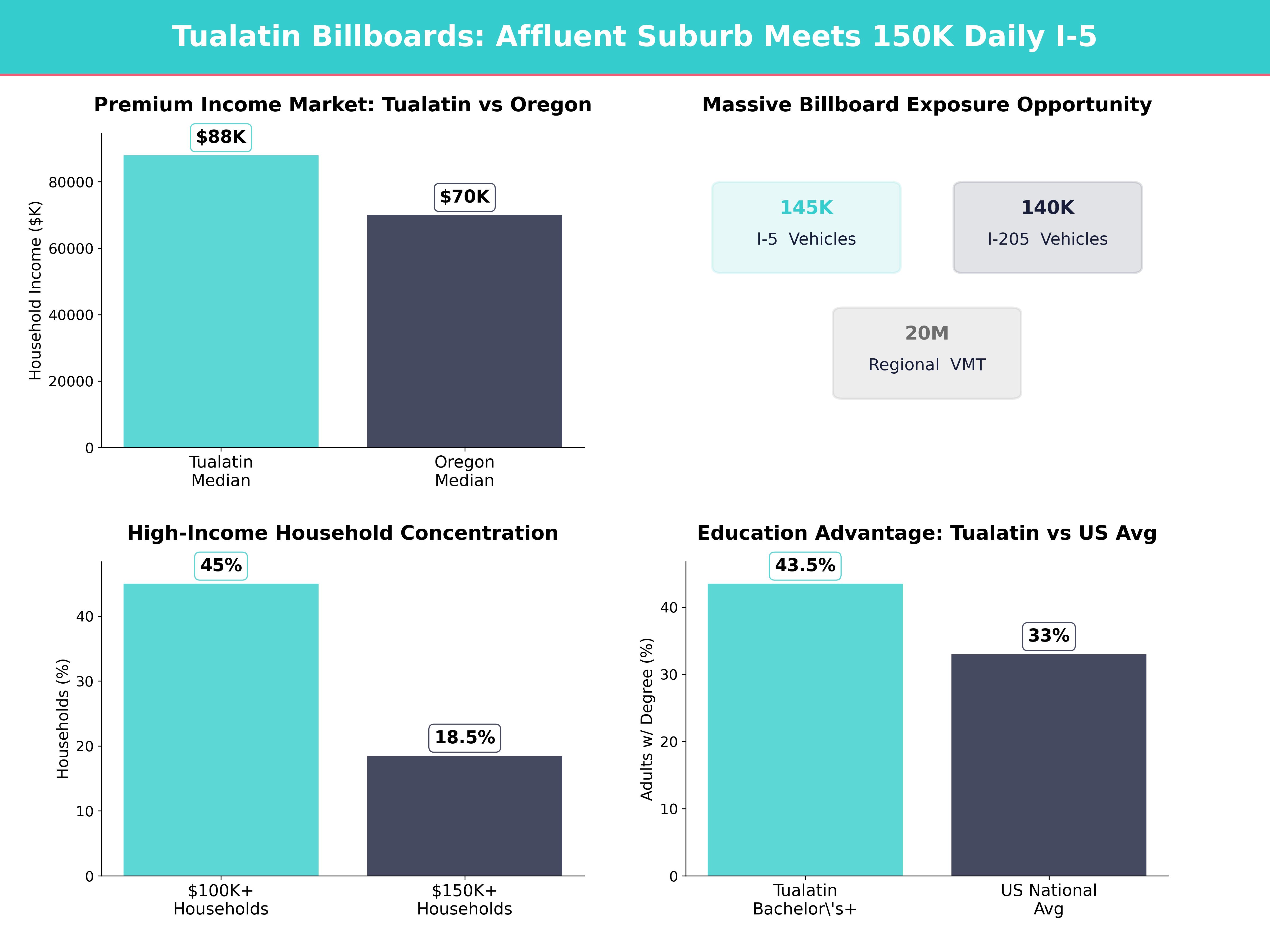 Infographic showing key insights and demographics for Oregon, Tualatin