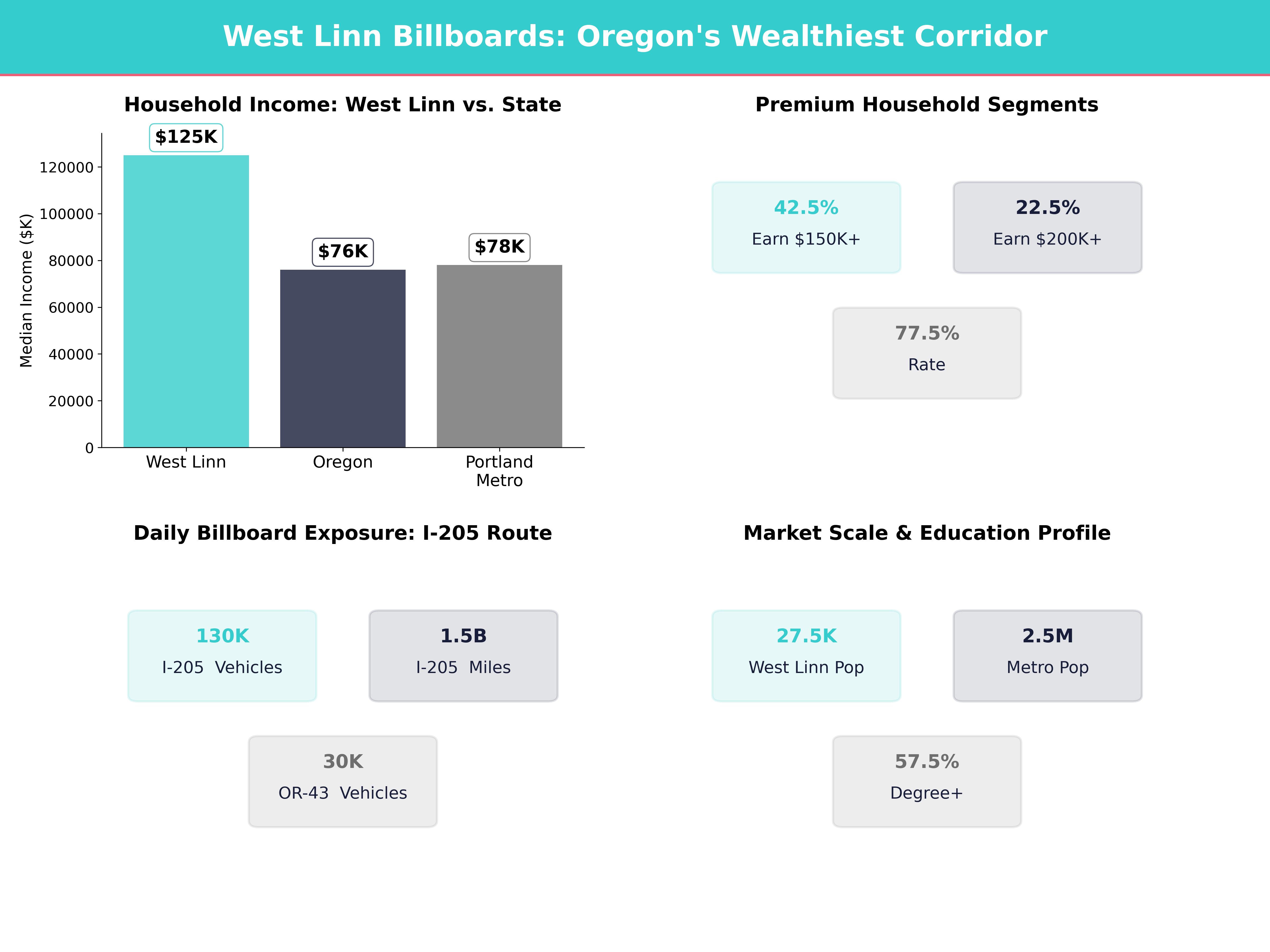 Infographic showing key insights and demographics for Oregon, West Linn