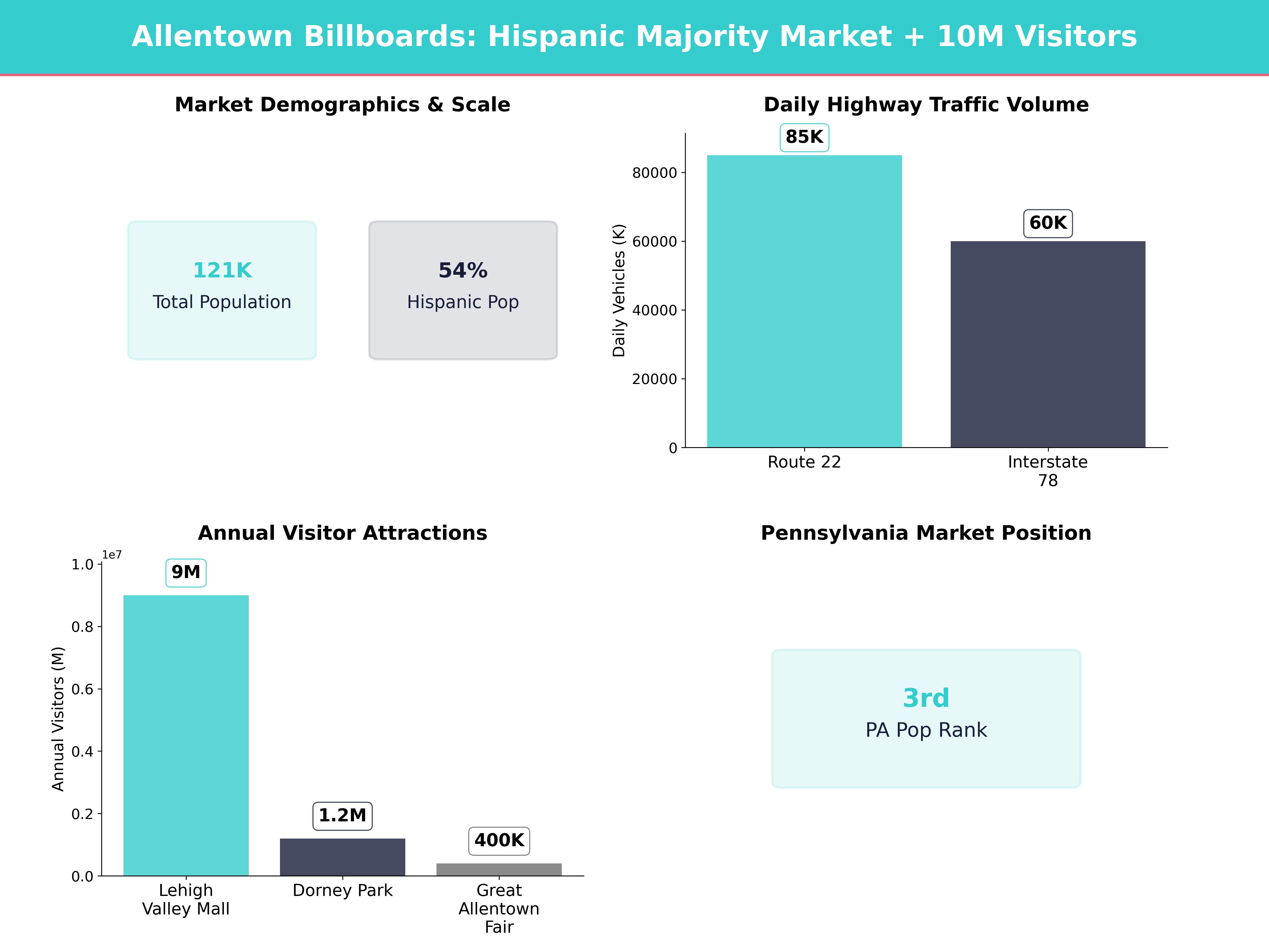 Infographic showing key insights and demographics for Pennsylvania, Allentown