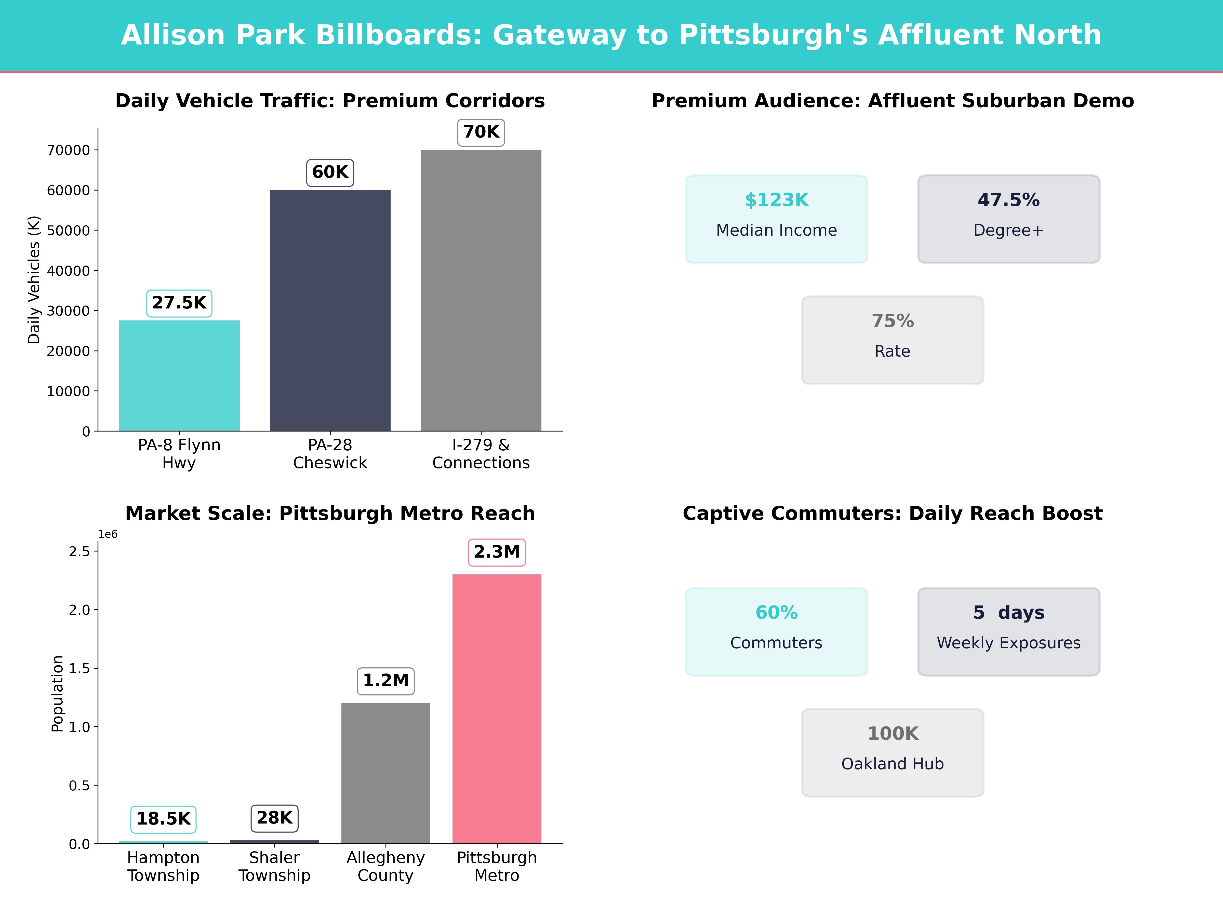 Infographic showing key insights and demographics for Pennsylvania, Allison Park