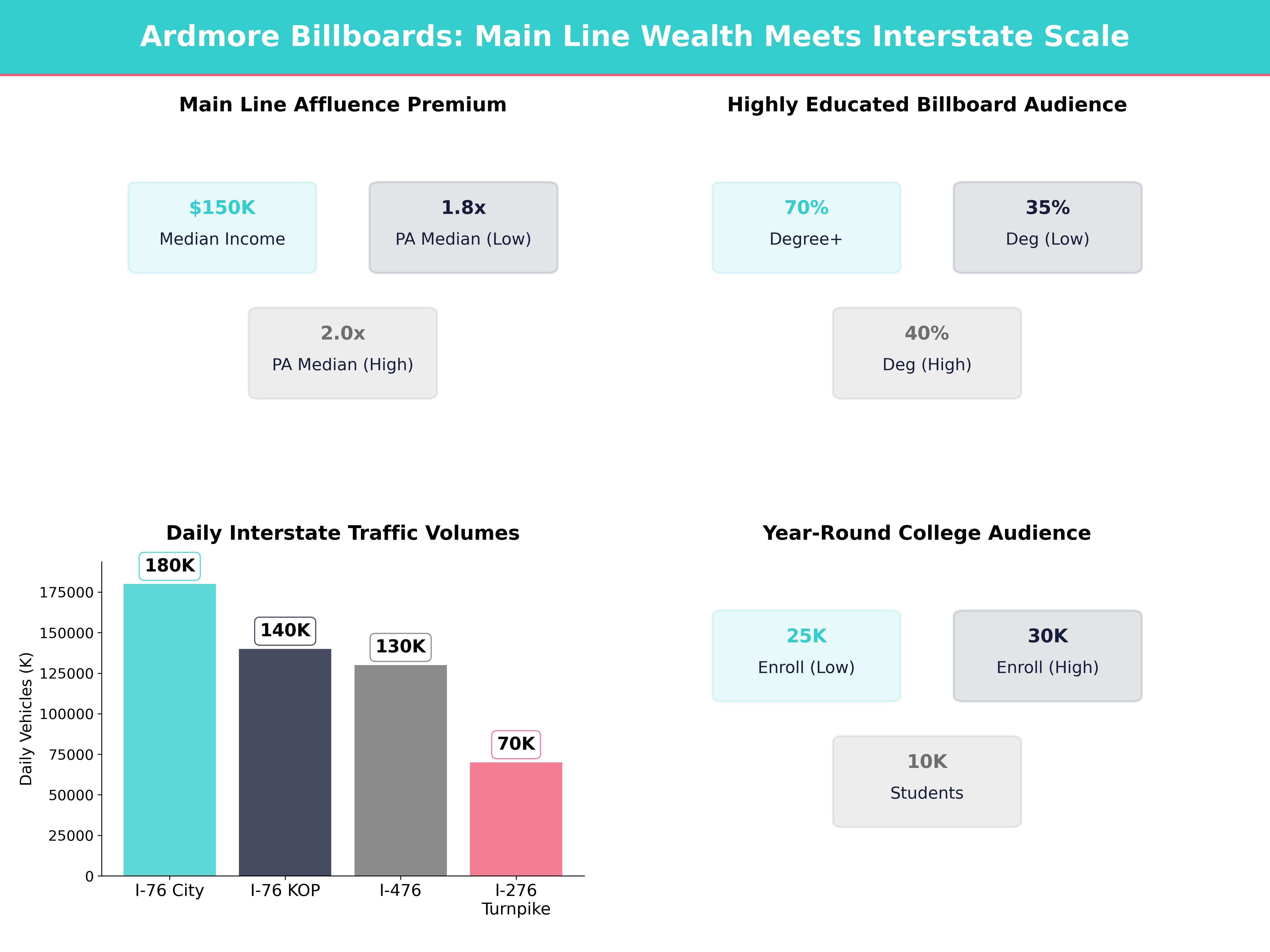 Infographic showing key insights and demographics for Pennsylvania, Ardmore