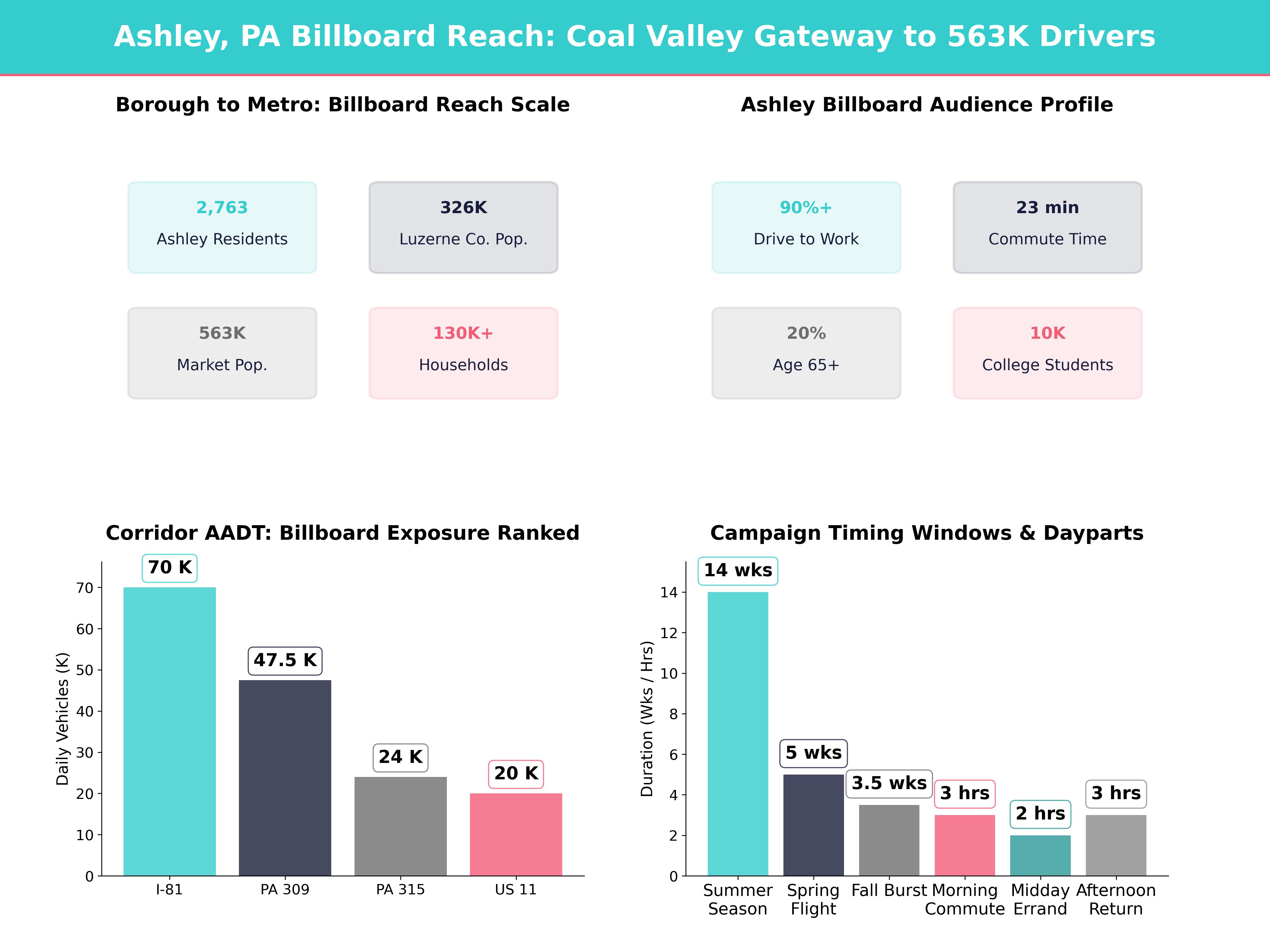Infographic showing key insights and demographics for Pennsylvania, Ashley Pa