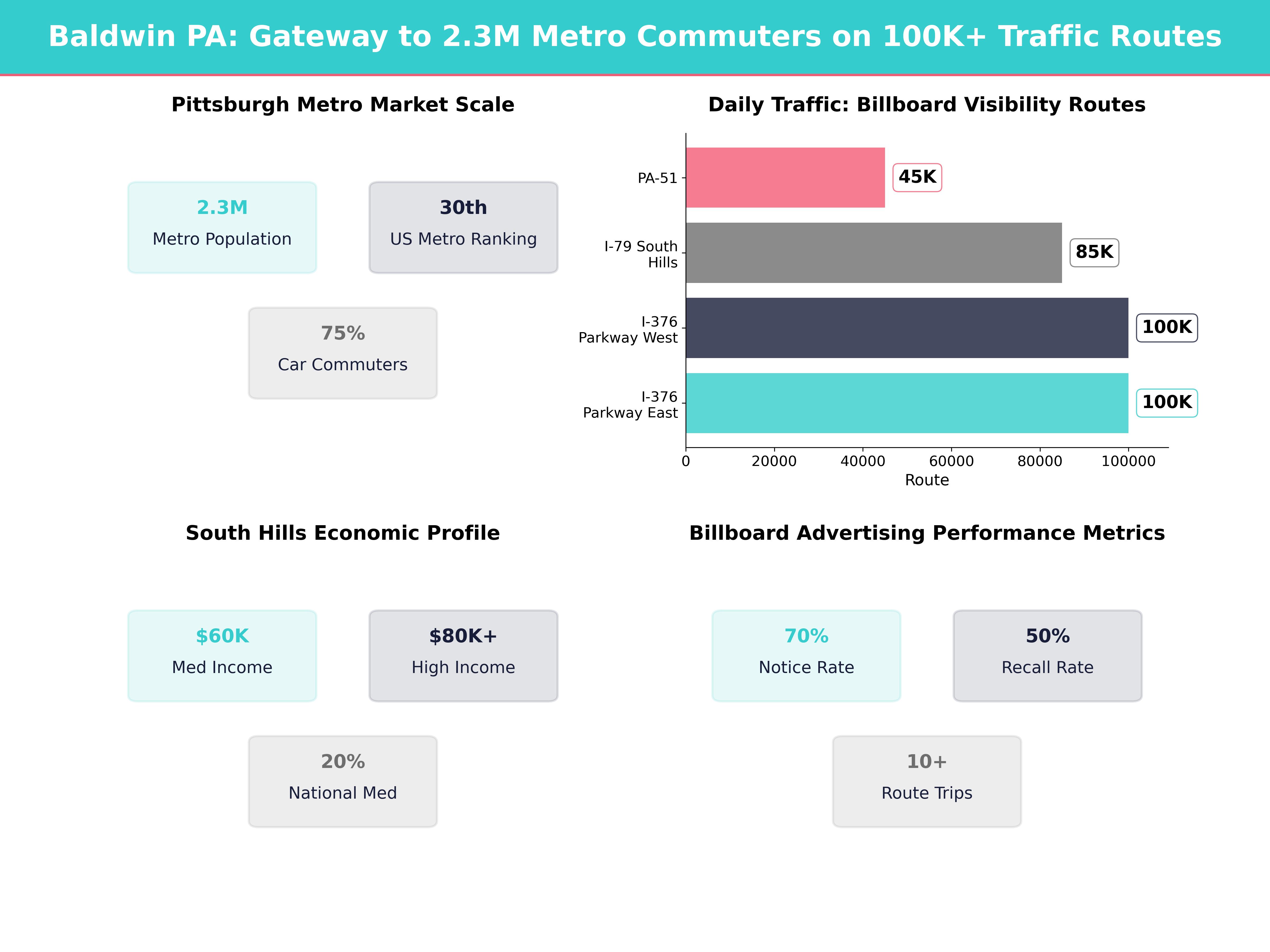 Infographic showing key insights and demographics for Pennsylvania, Baldwin
