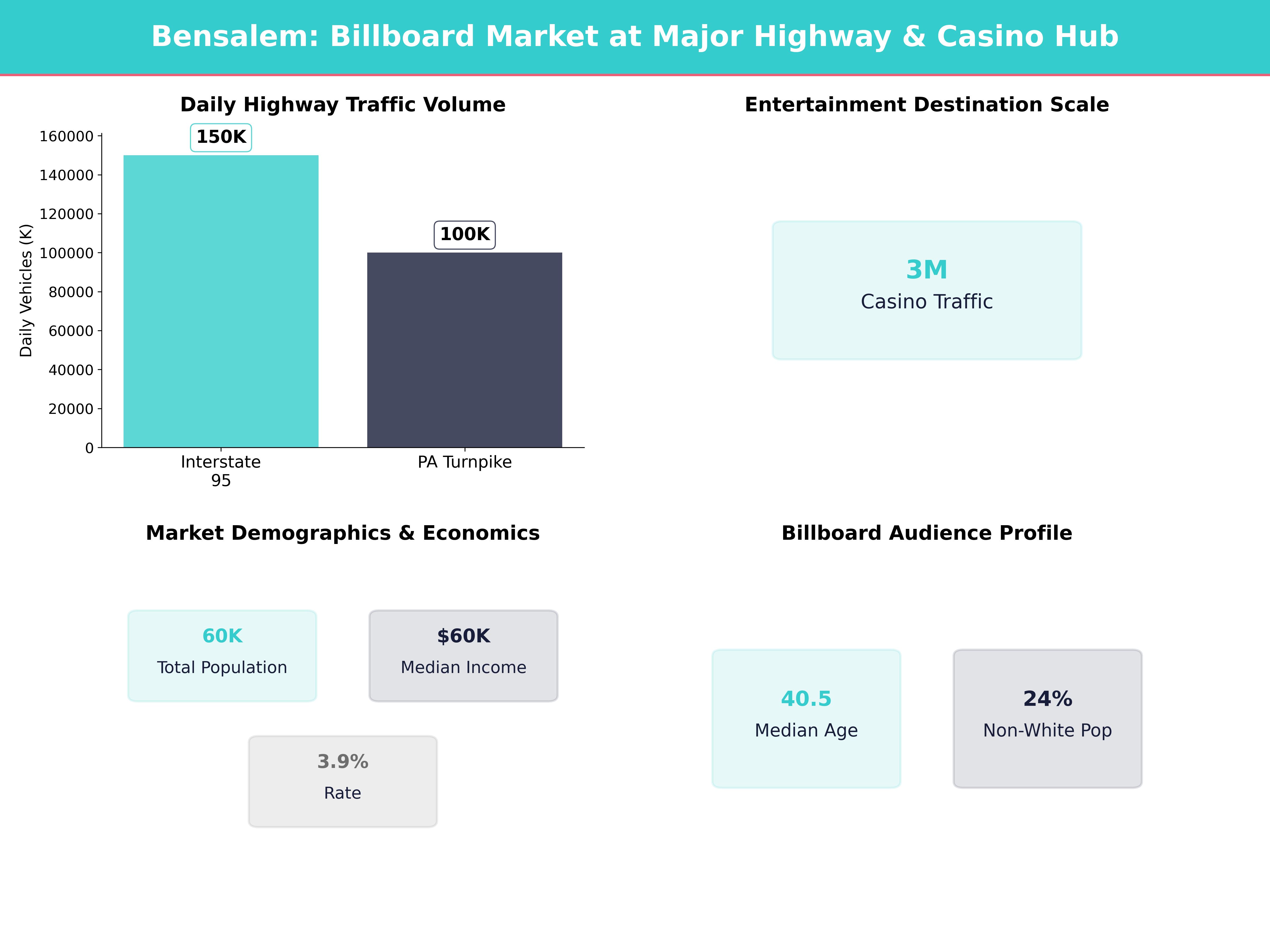 Infographic showing key insights and demographics for Pennsylvania, Bensalem