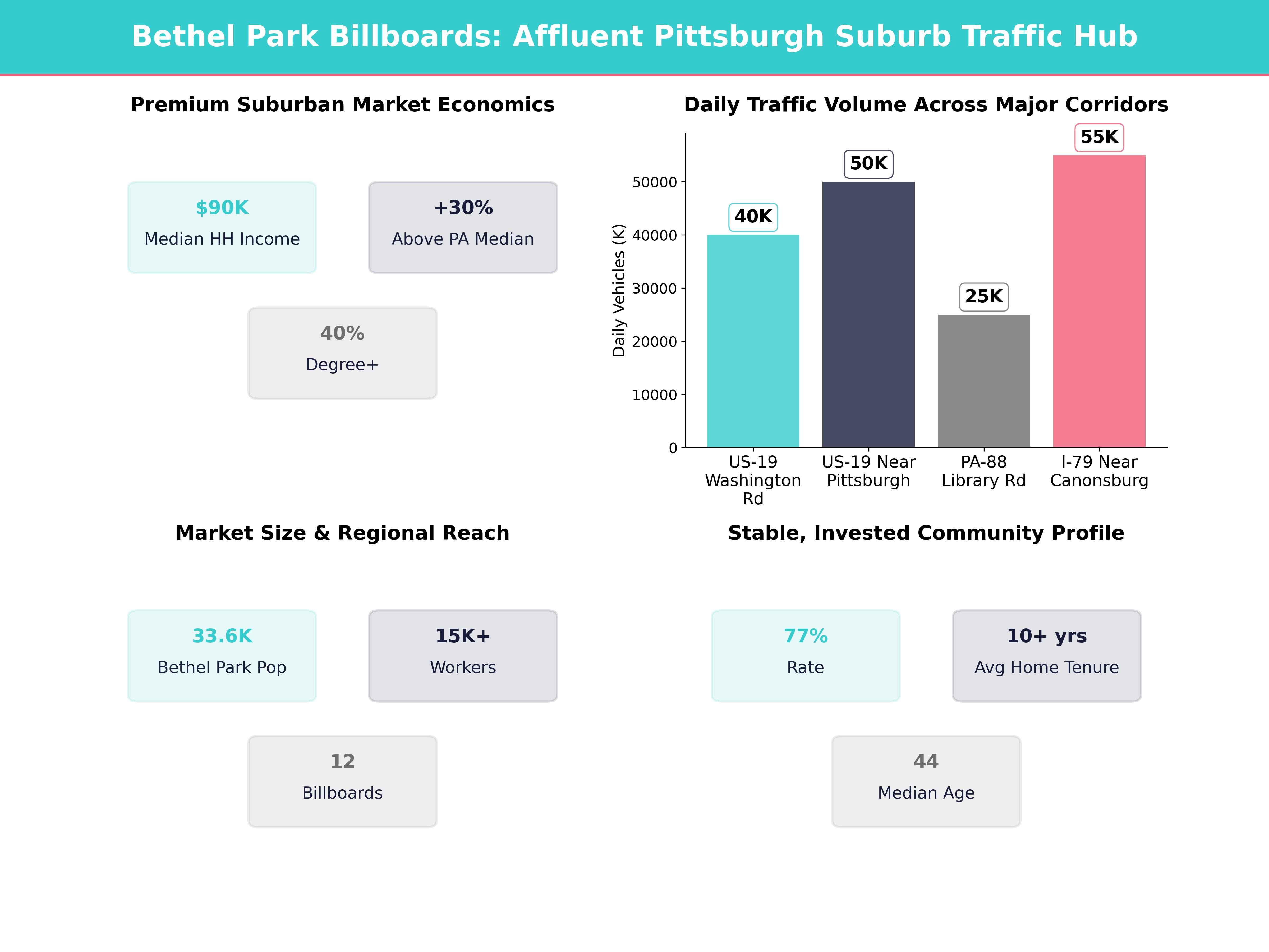 Infographic showing key insights and demographics for Pennsylvania, Bethel Park