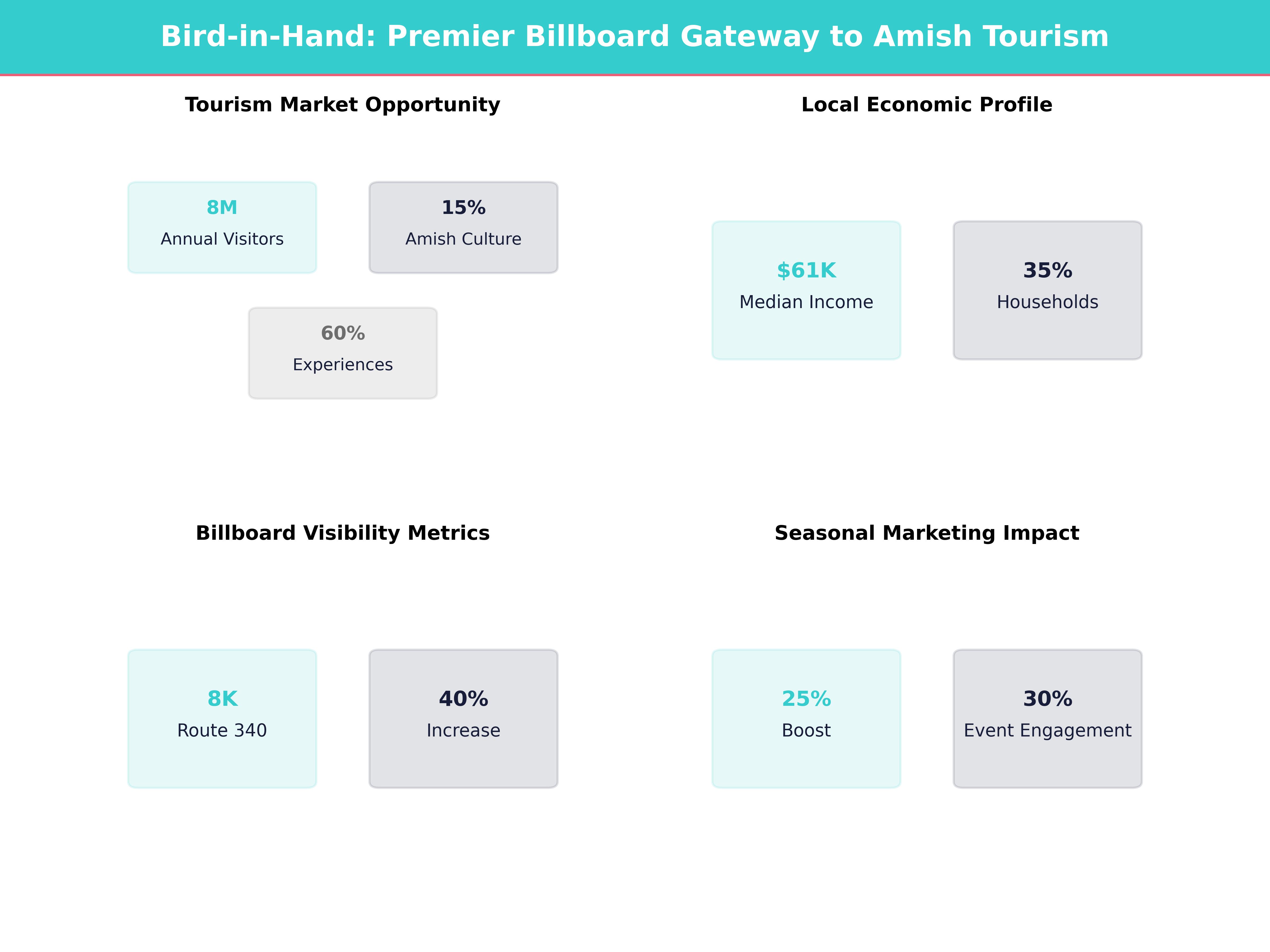 Infographic showing key insights and demographics for Pennsylvania, Bird In Hand