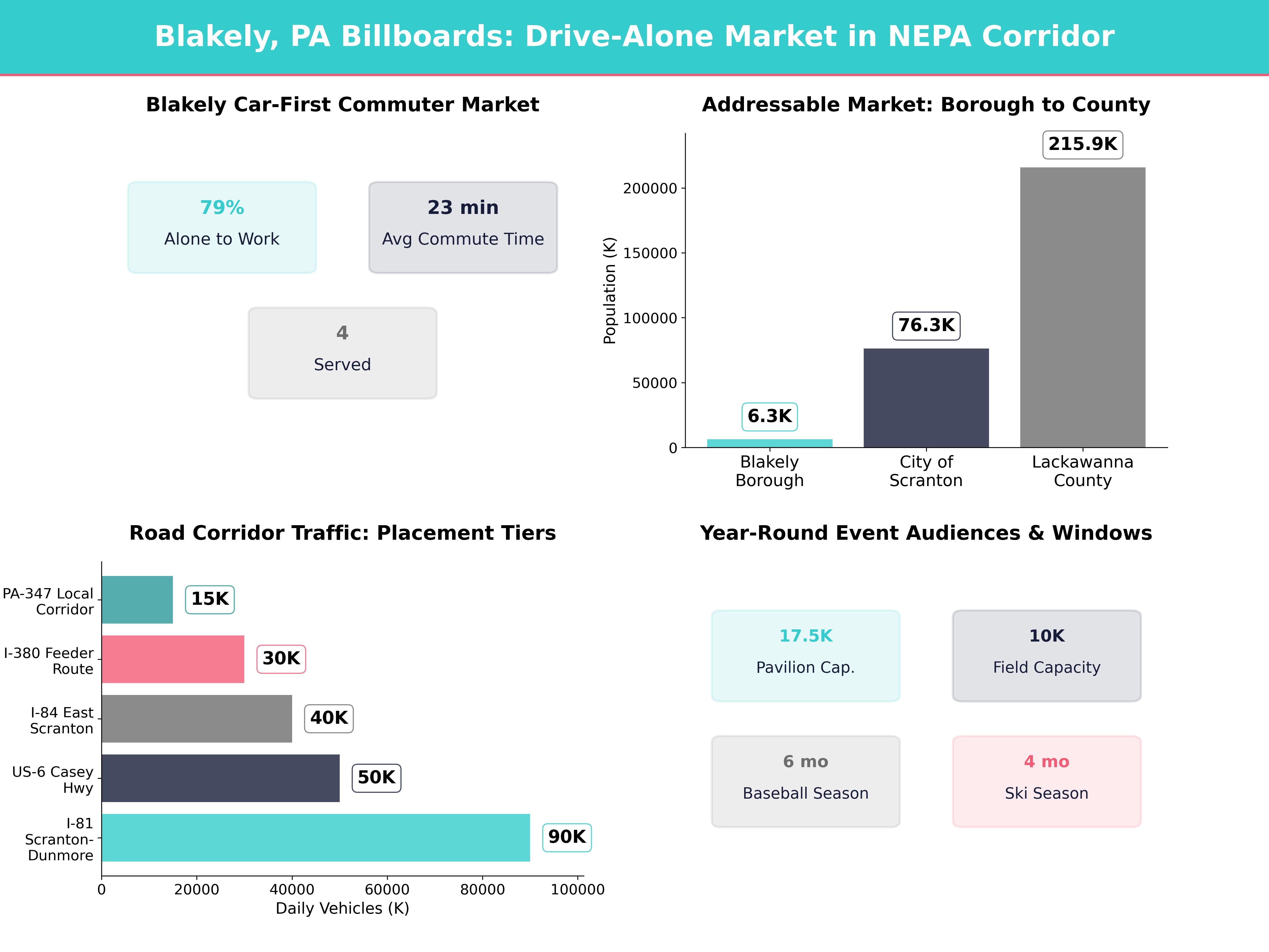 Infographic showing key insights and demographics for Pennsylvania, Blakely Pa