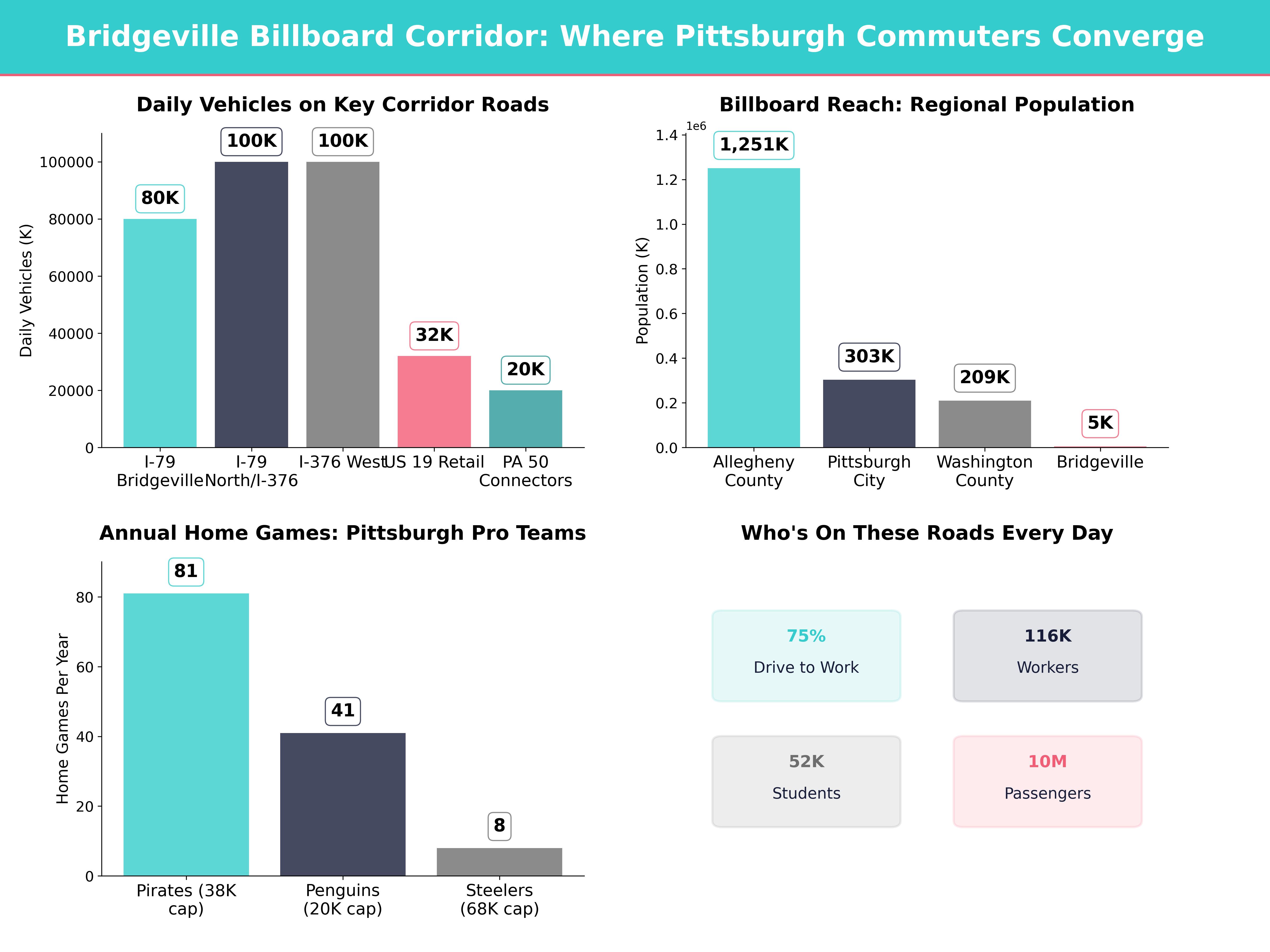 Infographic showing key insights and demographics for Pennsylvania, Bridgeville Pa
