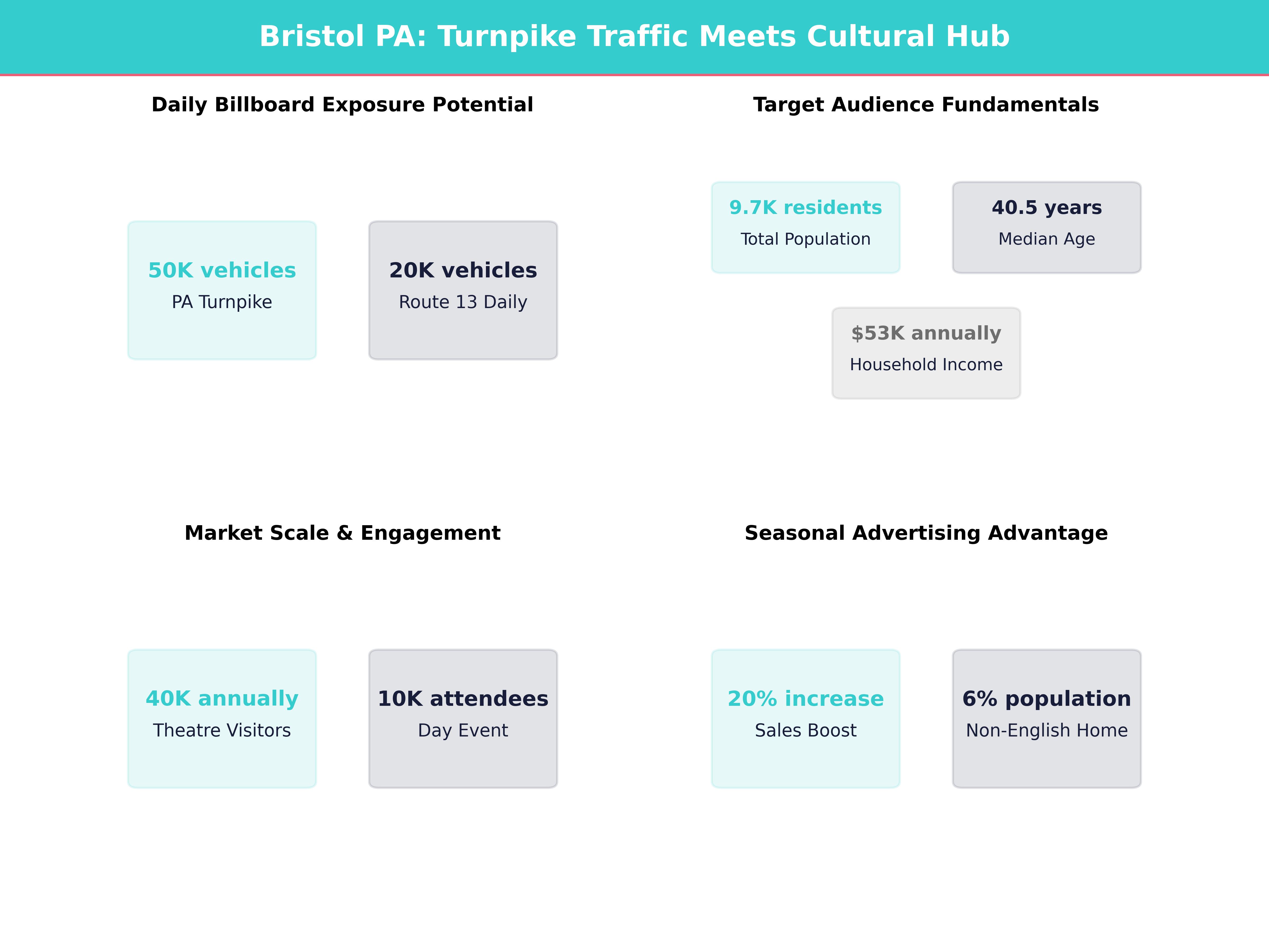 Infographic showing key insights and demographics for Pennsylvania, Bristol