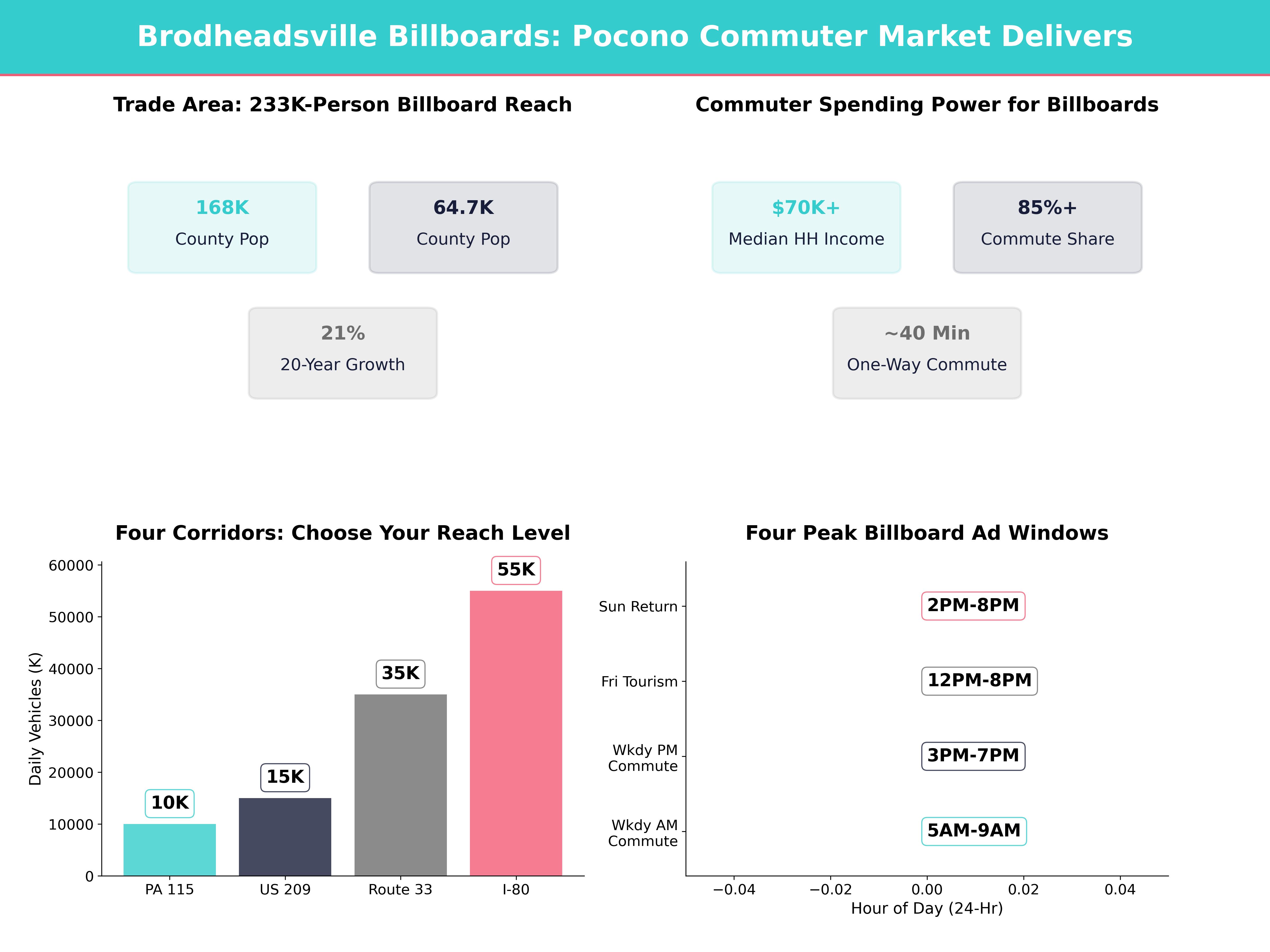 Infographic showing key insights and demographics for Pennsylvania, Brodheadsville Pa